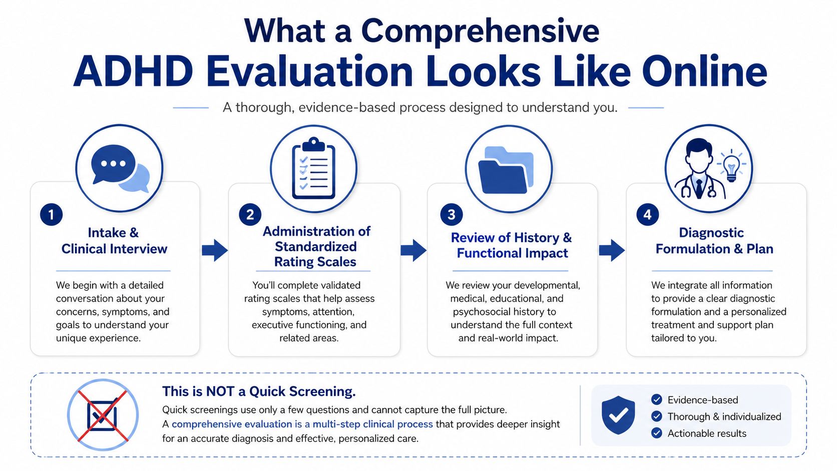 A four-step infographic illustrating the comprehensive process of an online ADHD evaluation for clinical diagnosis.