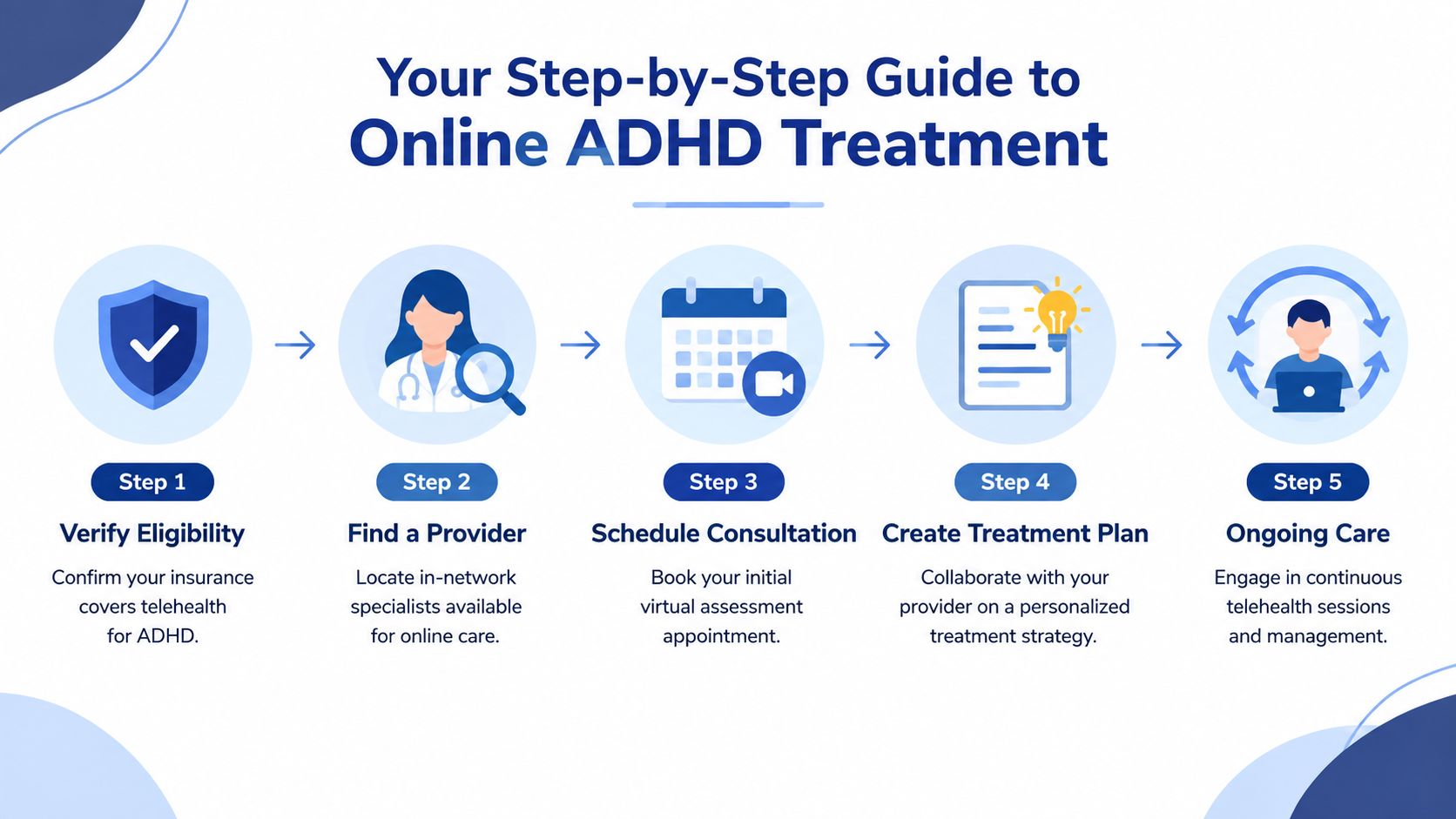 A five-step infographic showing the process for obtaining online ADHD treatment using your health insurance coverage.