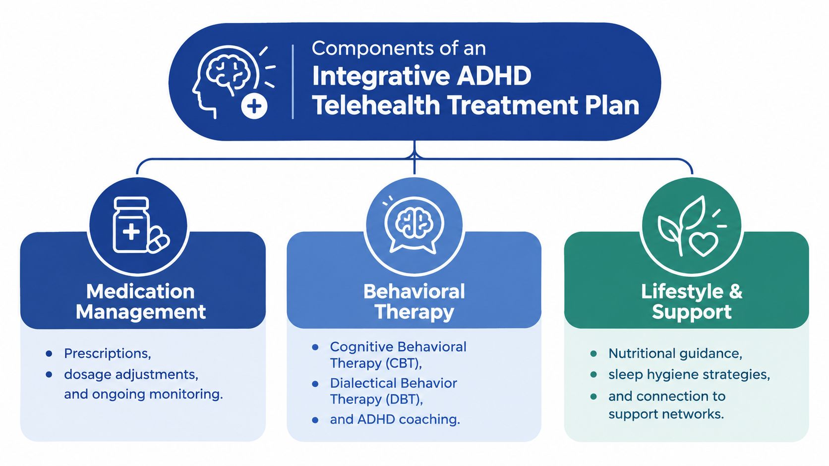 A diagram illustrating the three components of an integrative ADHD telehealth treatment plan including medication, therapy, and lifestyle.