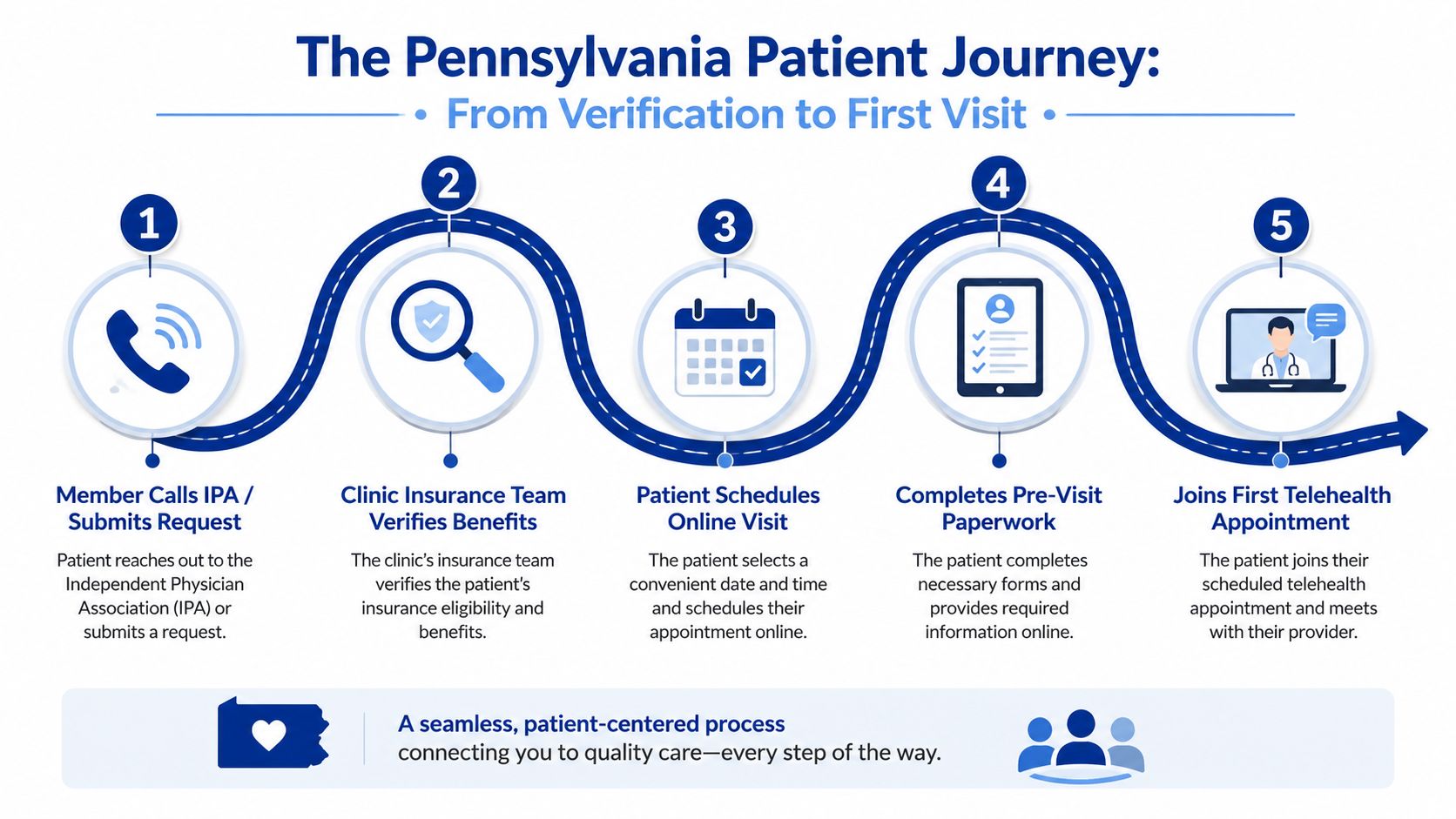 A five-step infographic showing the patient journey from requesting a telehealth appointment to the first visit.