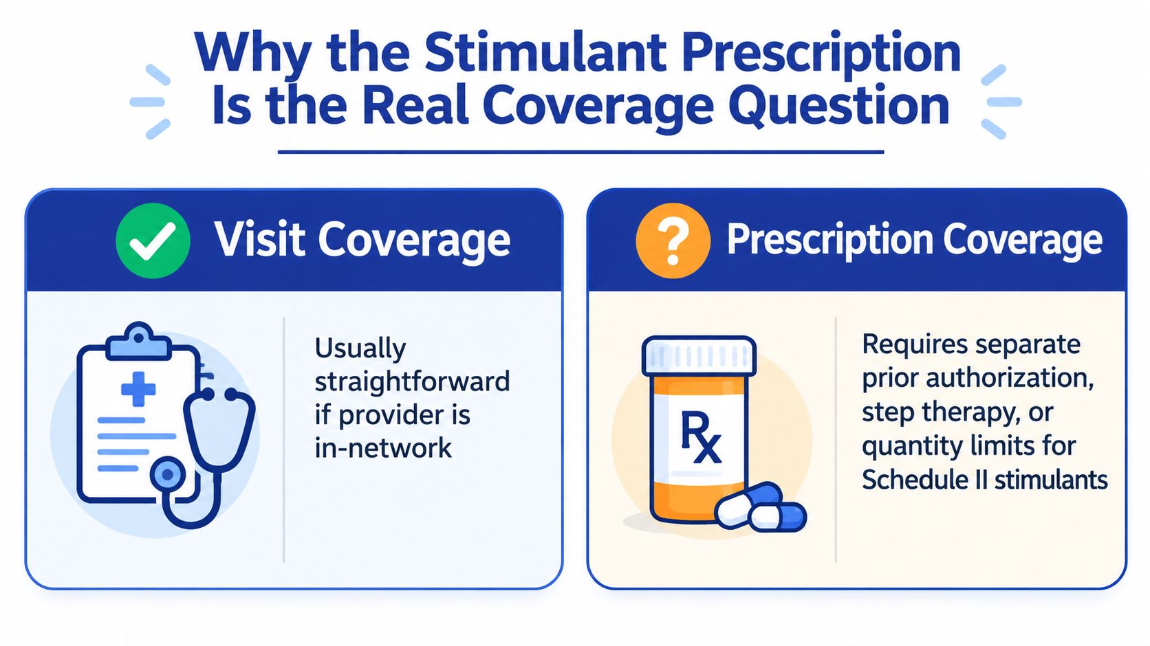 An infographic showing that while doctor visit coverage is usually straightforward, stimulant prescription coverage often involves complex requirements.