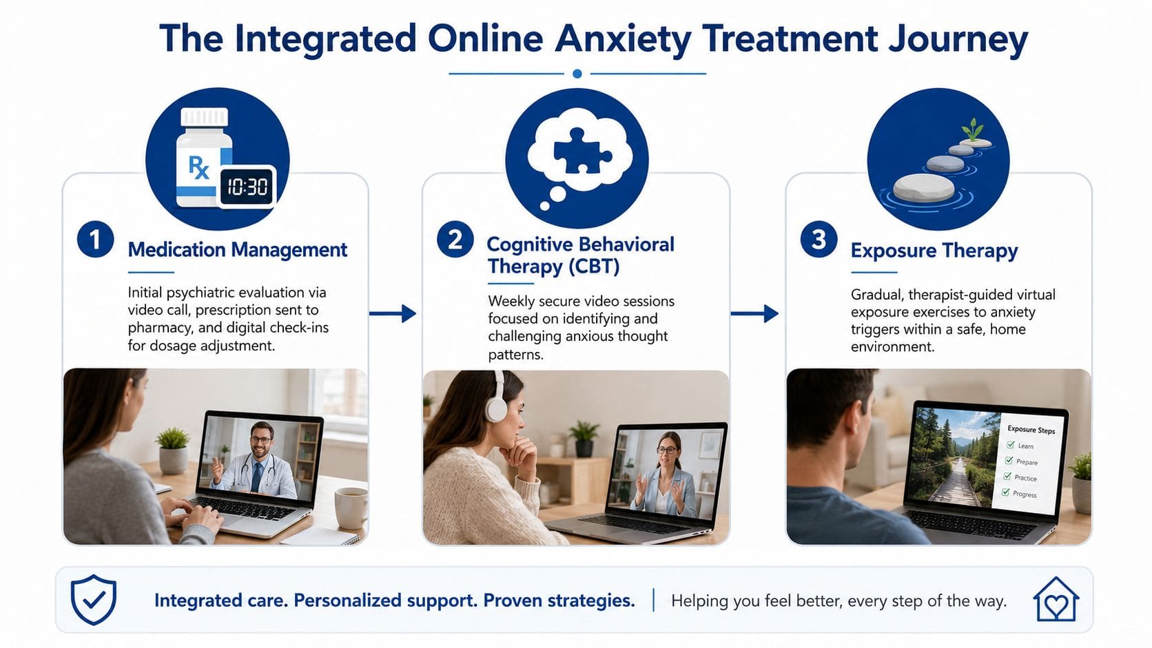 A diagram illustrating a three-step integrated online anxiety treatment process featuring medication management, CBT, and exposure therapy.