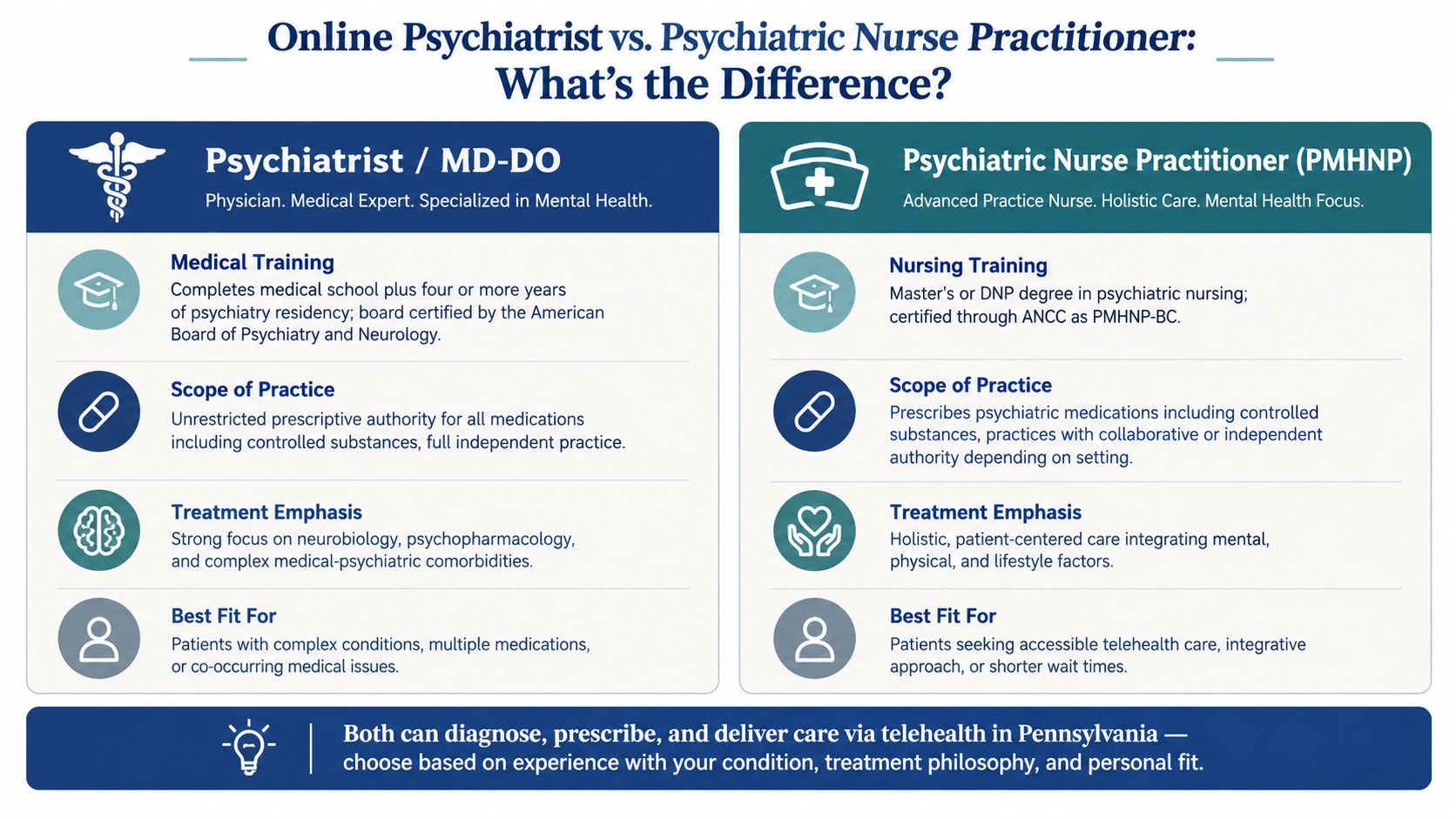 A comparison infographic between psychiatrists and psychiatric nurse practitioners regarding training, practice scope, and treatment approach.