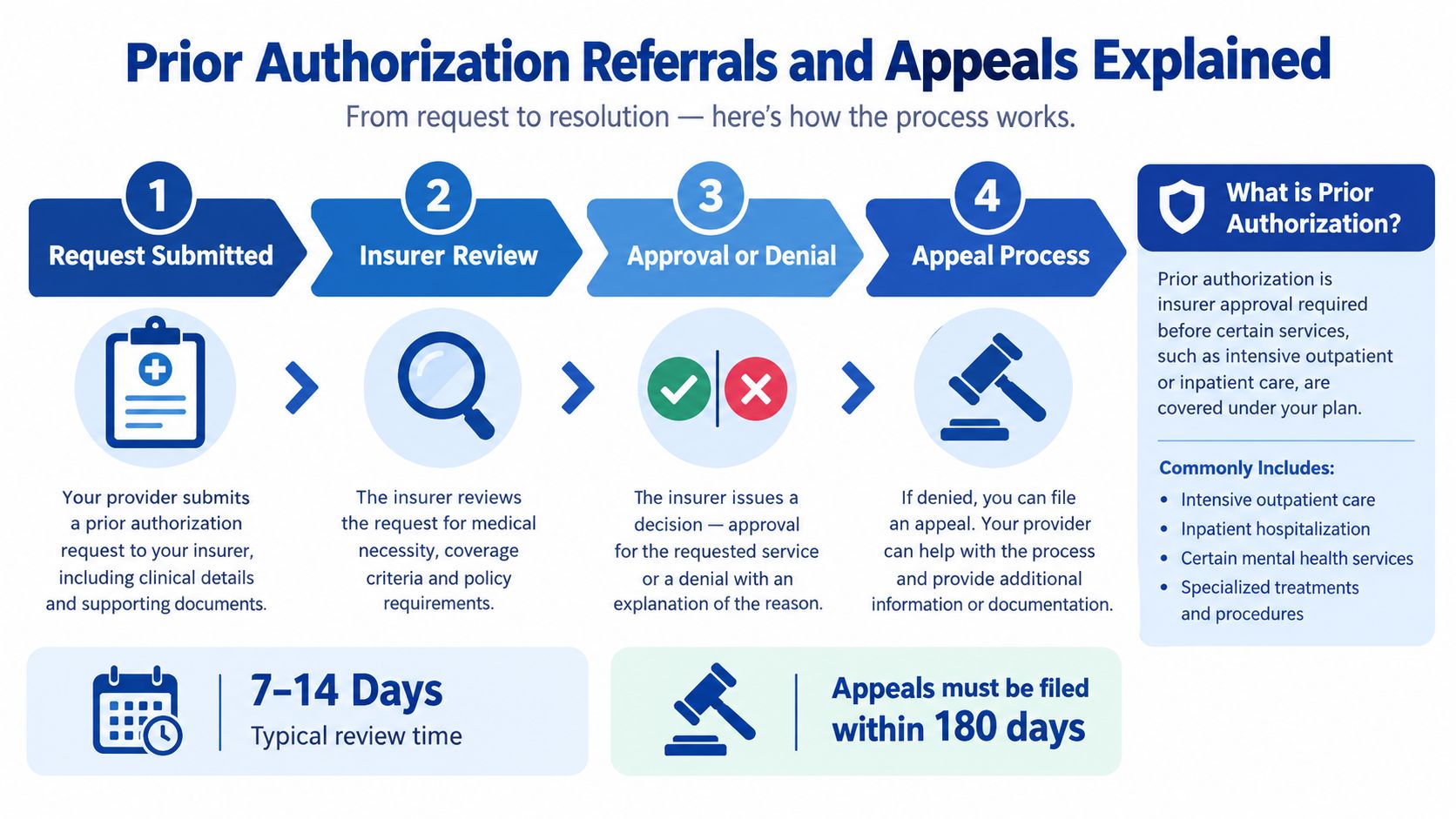 An infographic showing the four-step process for insurance prior authorization, referrals, and the appeals process explained.
