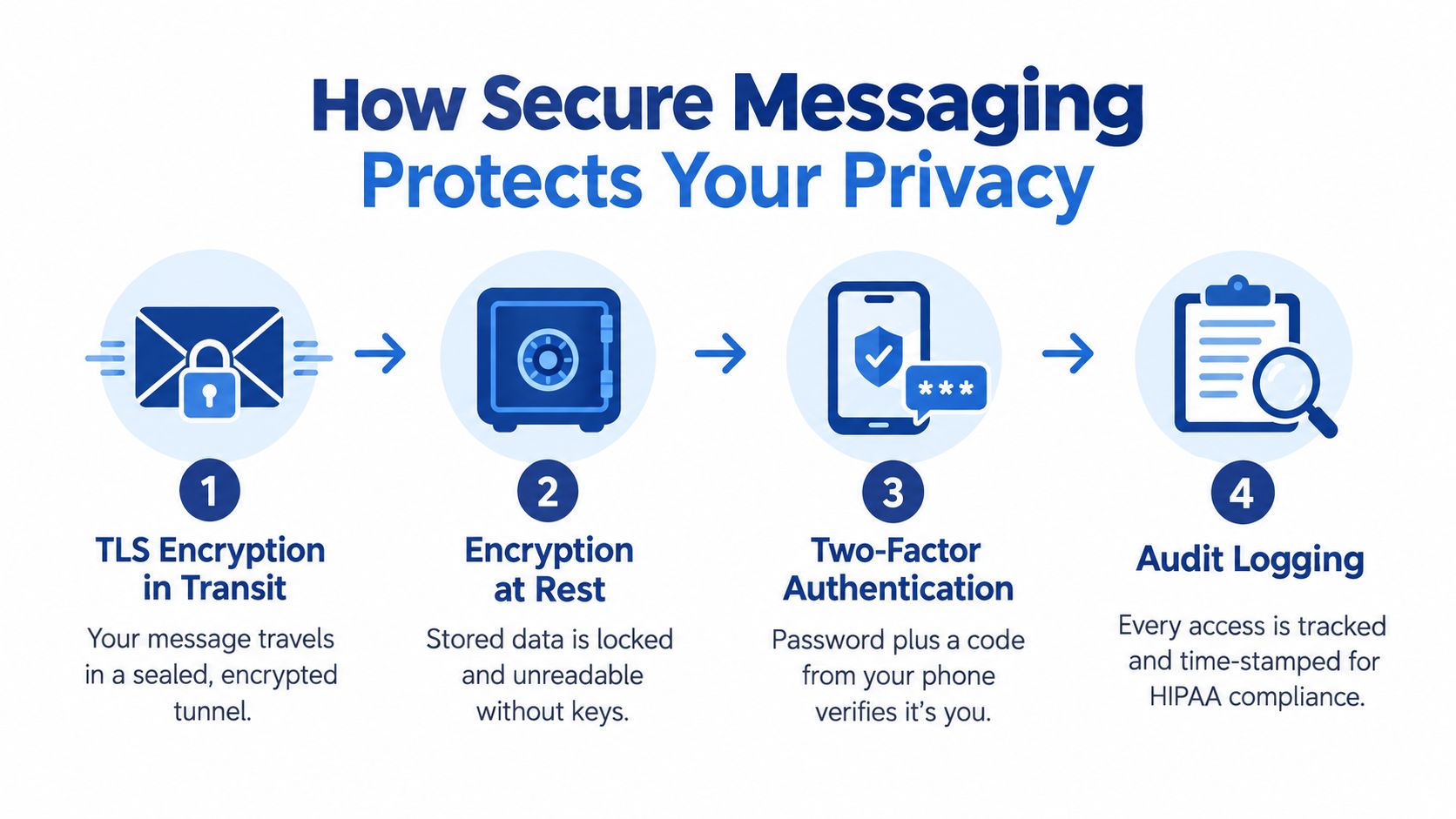 A four-step diagram explaining how secure messaging protects patient privacy through encryption and authentication methods.