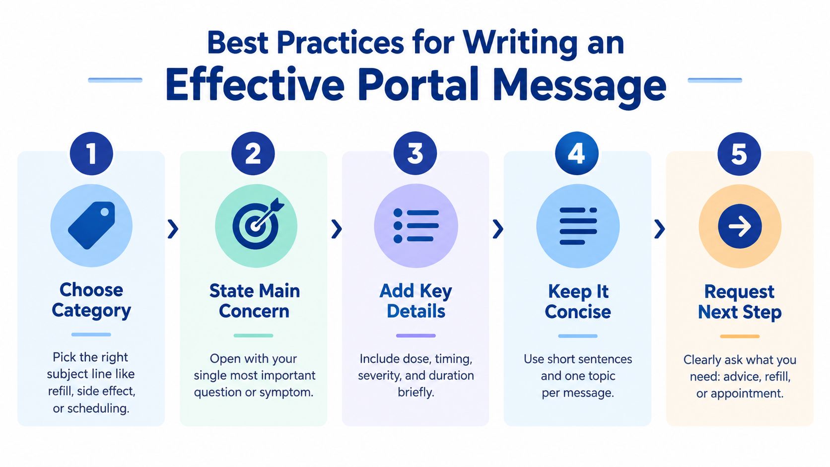 A five-step infographic showing best practices for writing an effective and clear patient portal message.