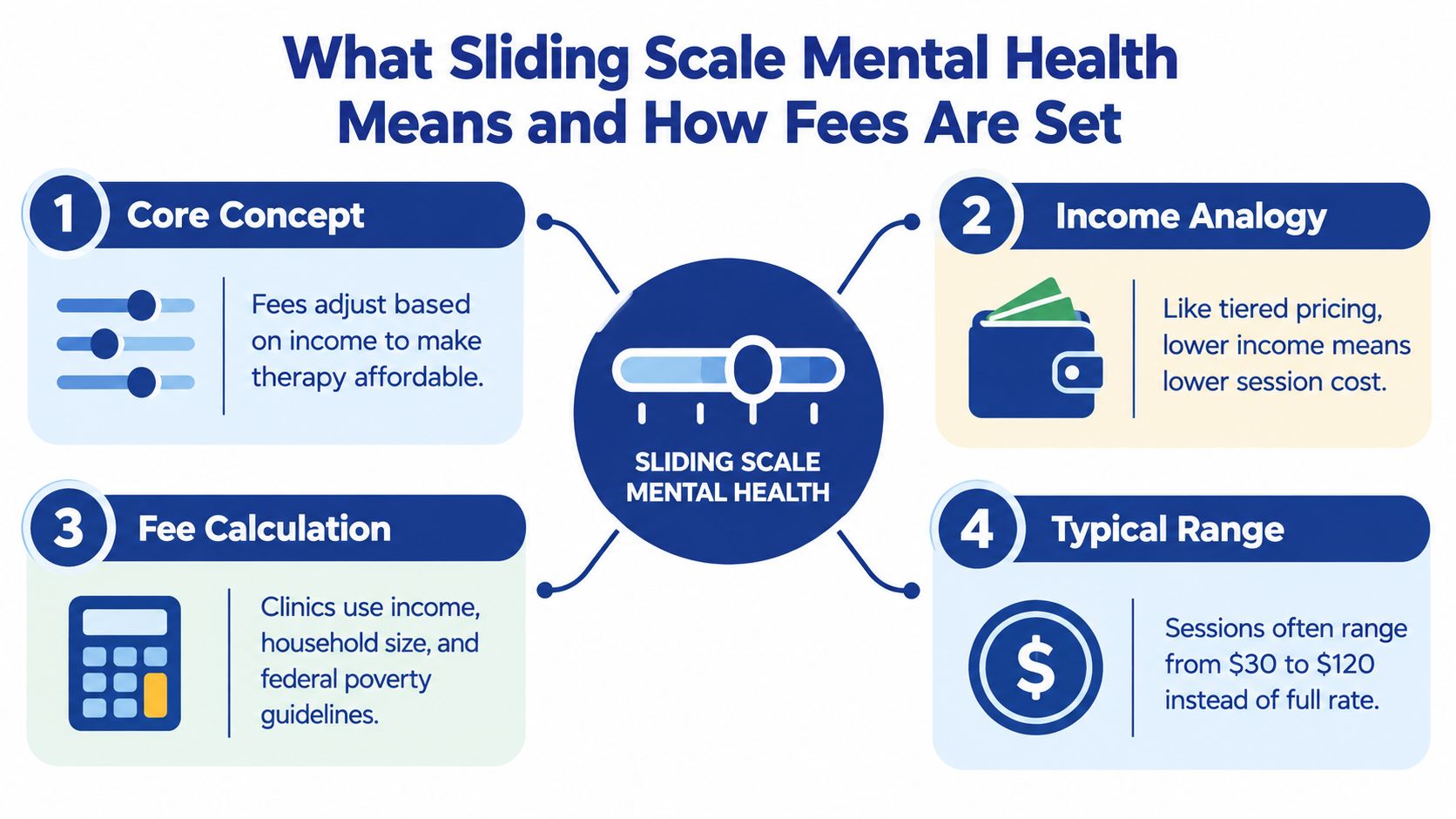 An infographic explaining how sliding scale mental health therapy fees are determined based on income and factors.