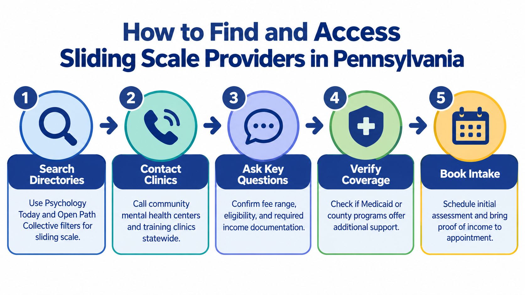 A five-step infographic guide on how to find and access sliding scale mental health providers in Pennsylvania.