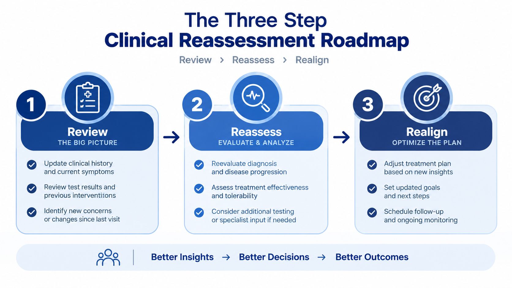 A visual flow chart titled The Three Step Clinical Reassessment Roadmap displaying review, reassess, and realign steps.