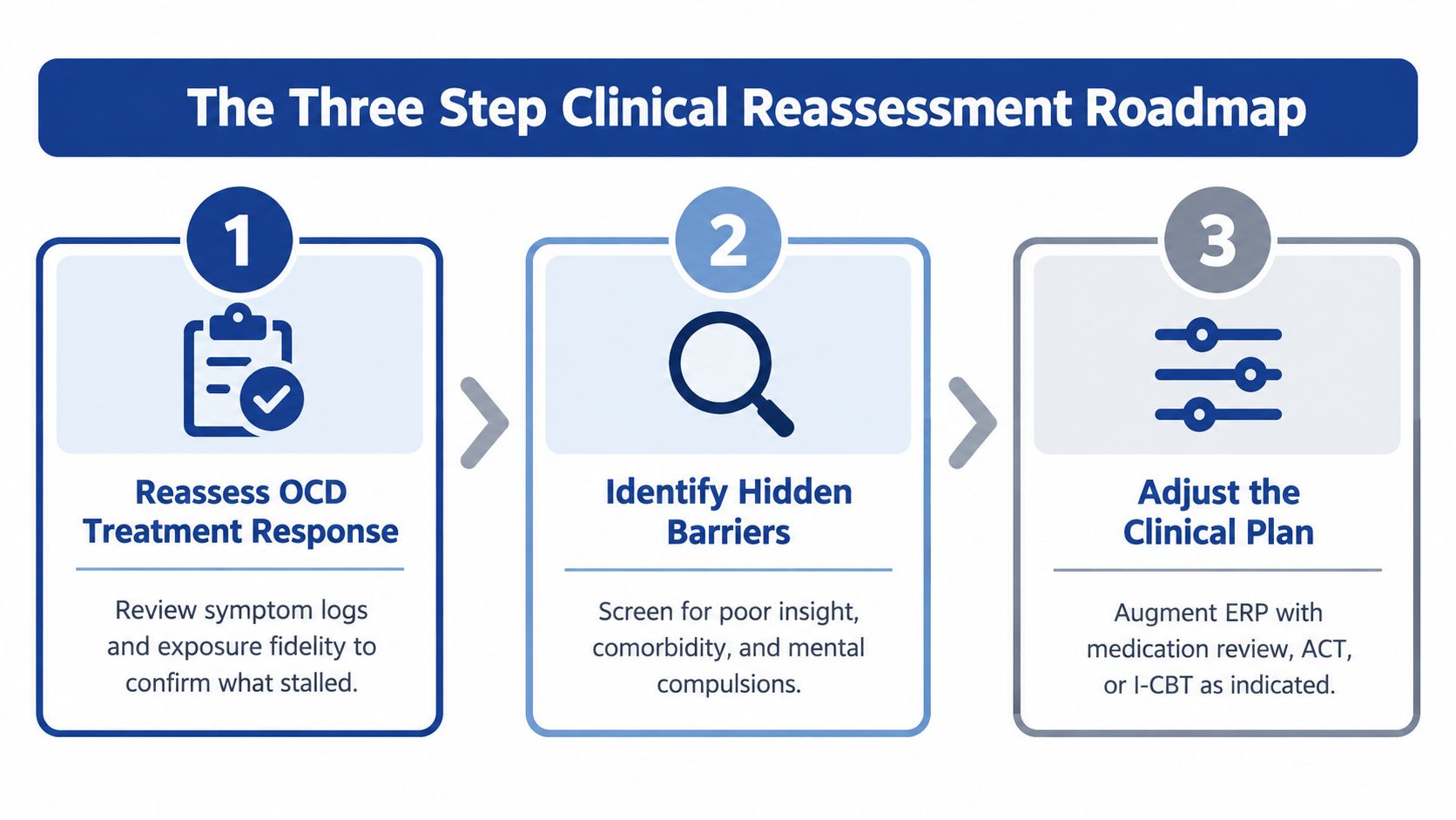 A diagram outlining The Three Step Clinical Reassessment Roadmap for patients undergoing OCD treatment.