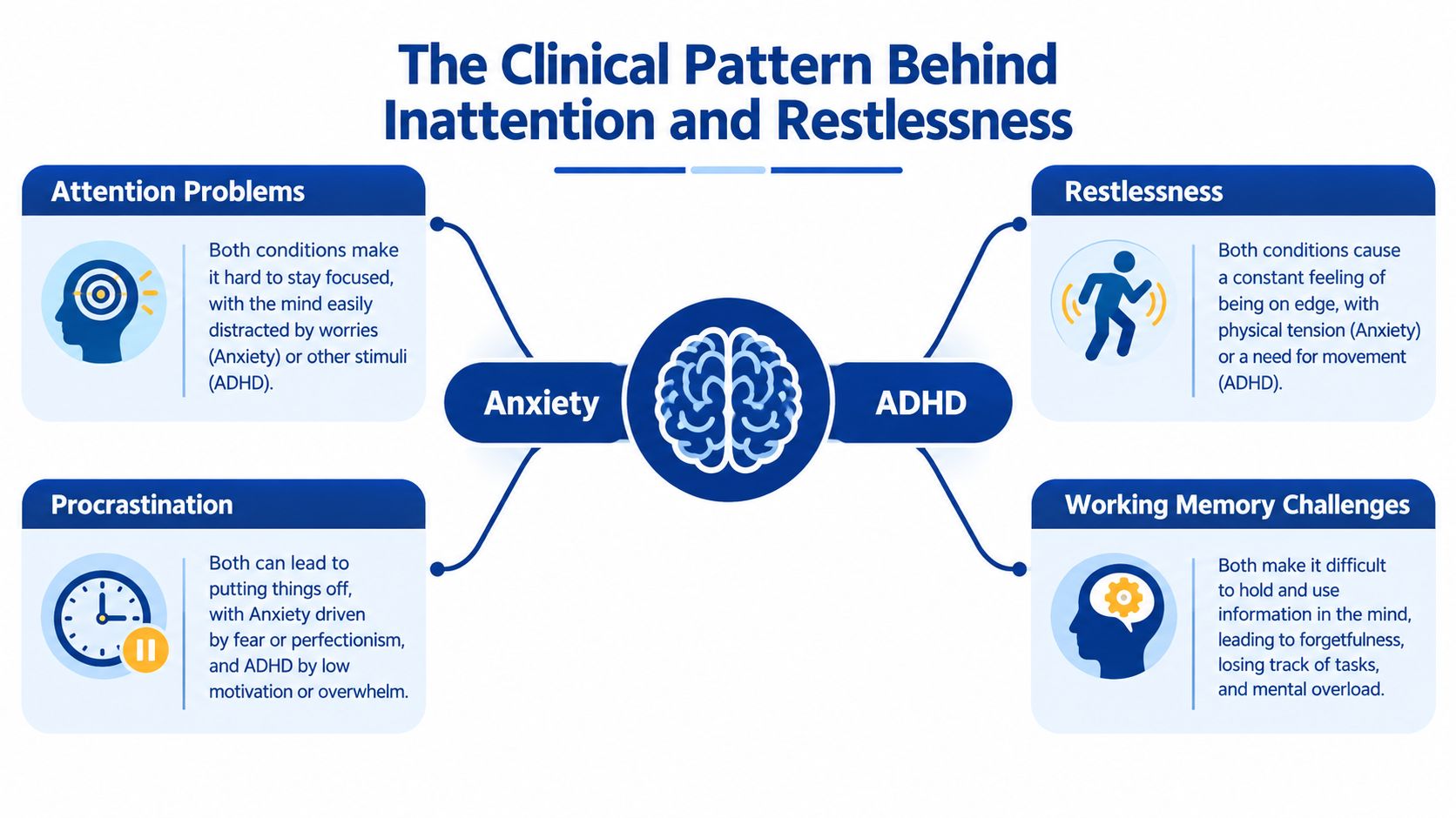 A diagram comparing shared clinical patterns of anxiety and ADHD, focusing on inattention and physical restlessness symptoms.
