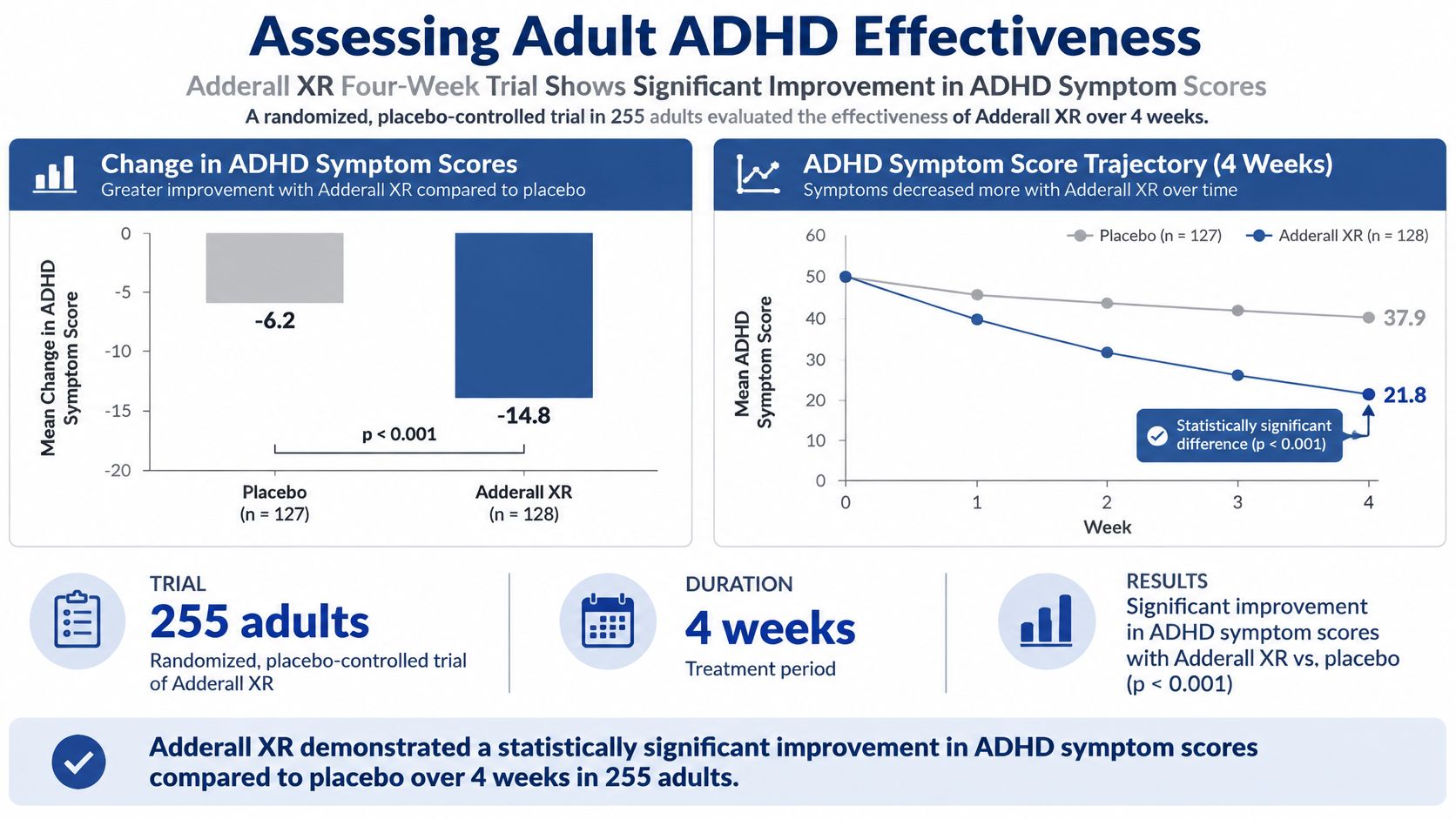A chart illustrating a clinical study comparing the effectiveness of Adderall XR versus placebo in reducing ADHD symptom scores.