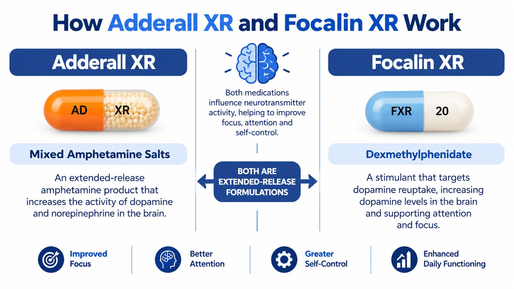 A comparison infographic showing Adderall XR and Focalin XR as extended-release stimulant medications for ADHD treatment.