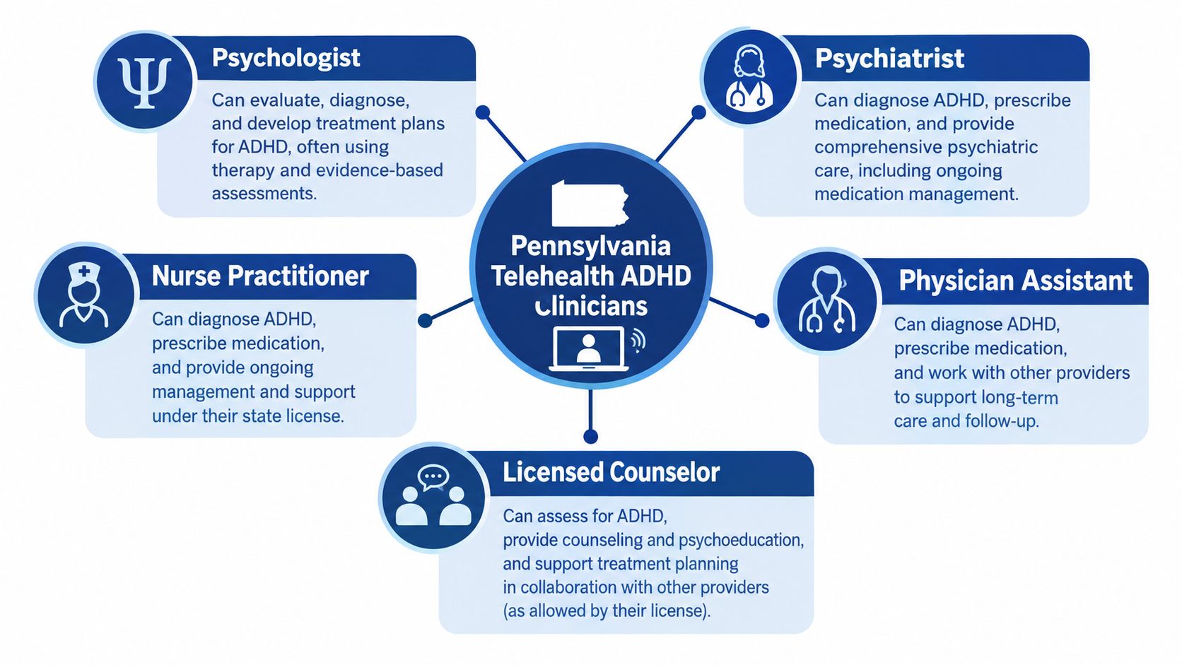 A diagram describing different healthcare professionals in Pennsylvania who provide telehealth services for diagnosing and treating ADHD.