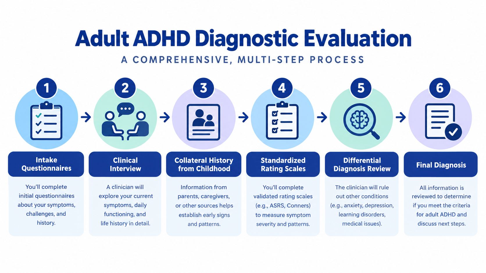 A six-step infographic detailing the comprehensive diagnostic evaluation process for adult ADHD, from intake to final diagnosis.
