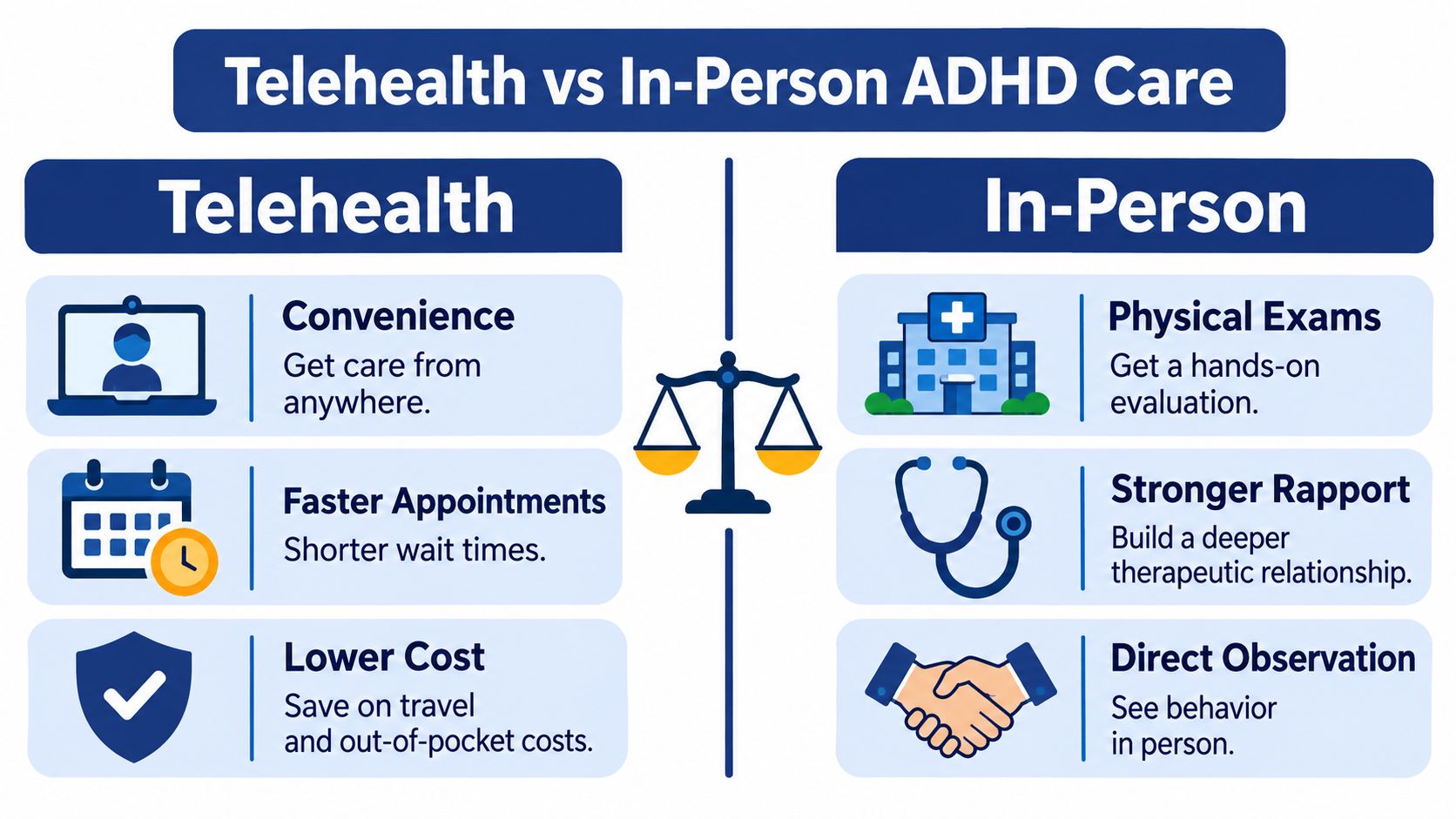 A comparison chart showing the benefits of telehealth versus in-person medical care for managing ADHD patients.