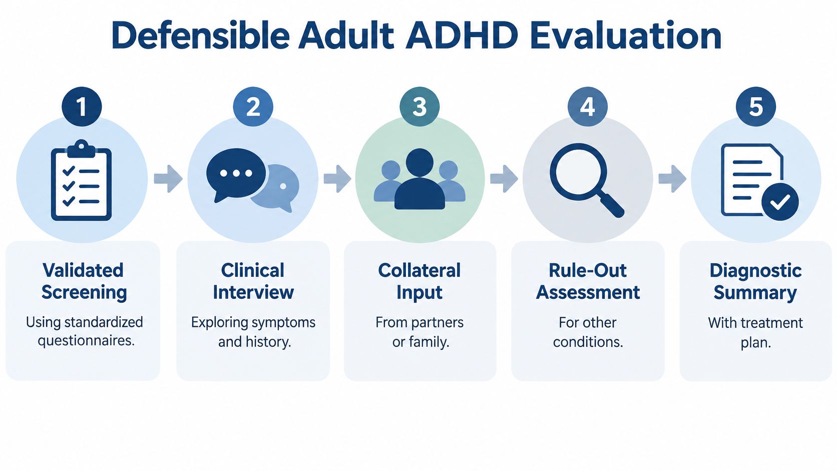 A five-step flowchart illustrating the professional and defensible process for conducting an adult ADHD evaluation.