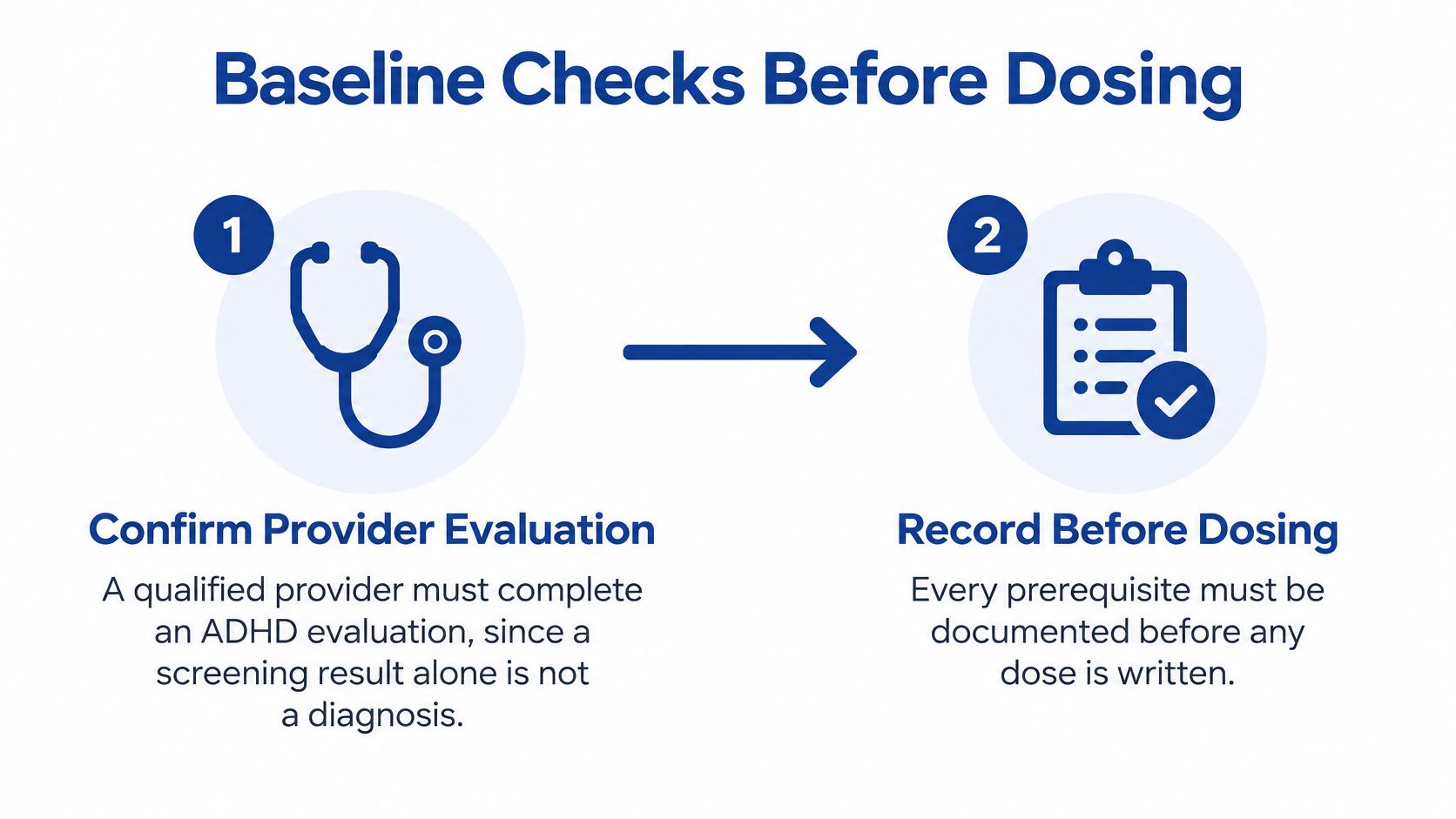 An infographic titled Baseline Checks Before Dosing showing two steps: provider evaluation and documentation before medication.