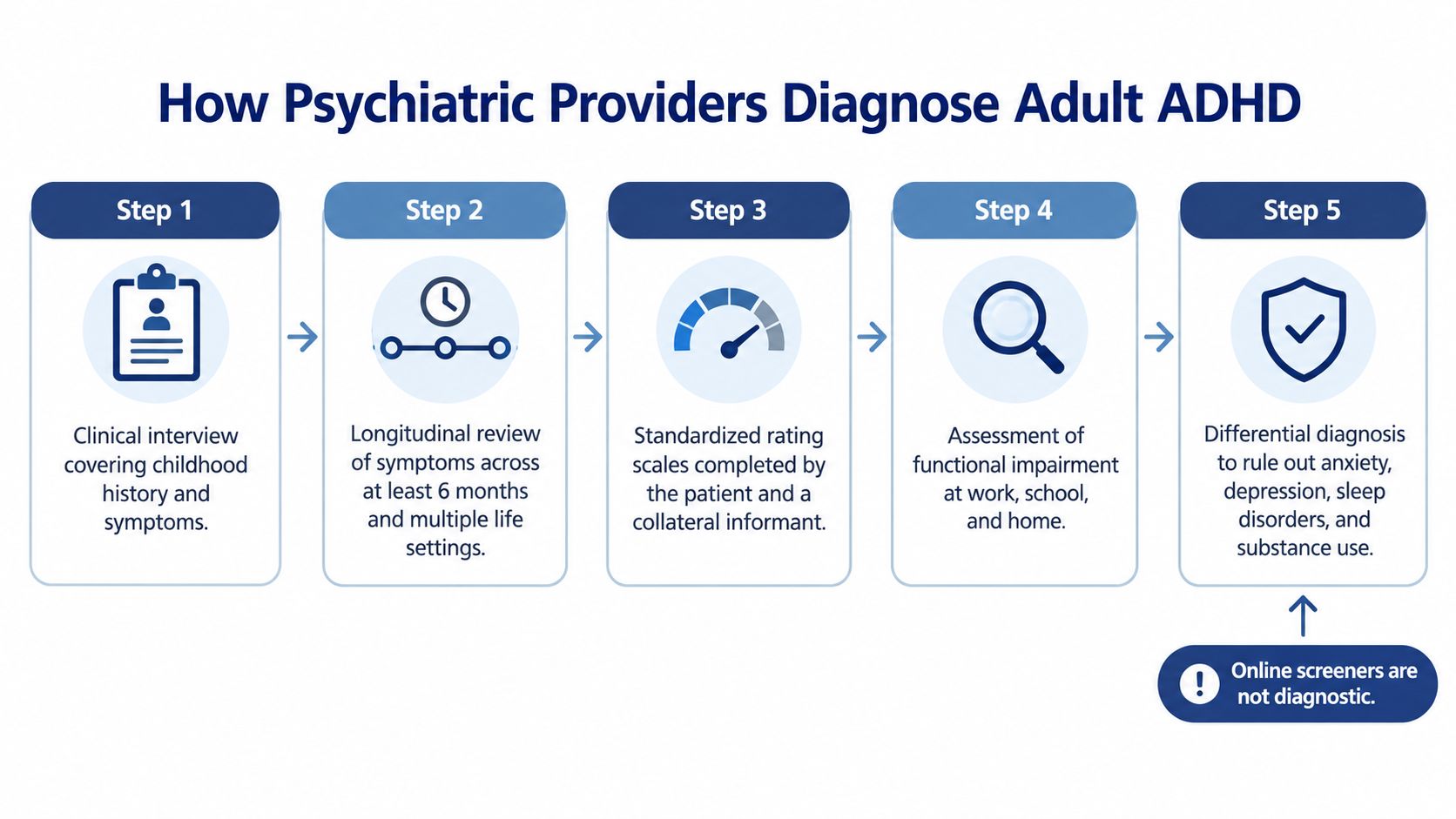 A five-step diagnostic process flow chart explaining how psychiatric providers assess and diagnose ADHD in adults.