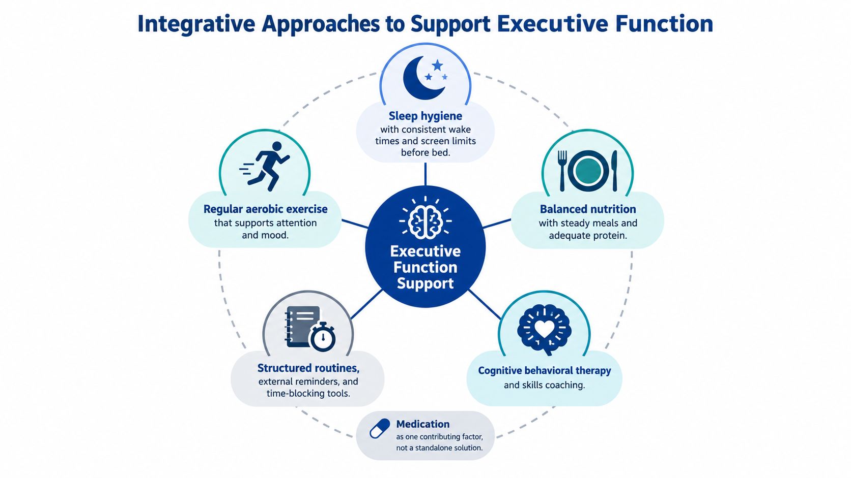 A diagram illustrating integrative approaches for supporting executive function, including lifestyle, therapeutic, and medical strategies.