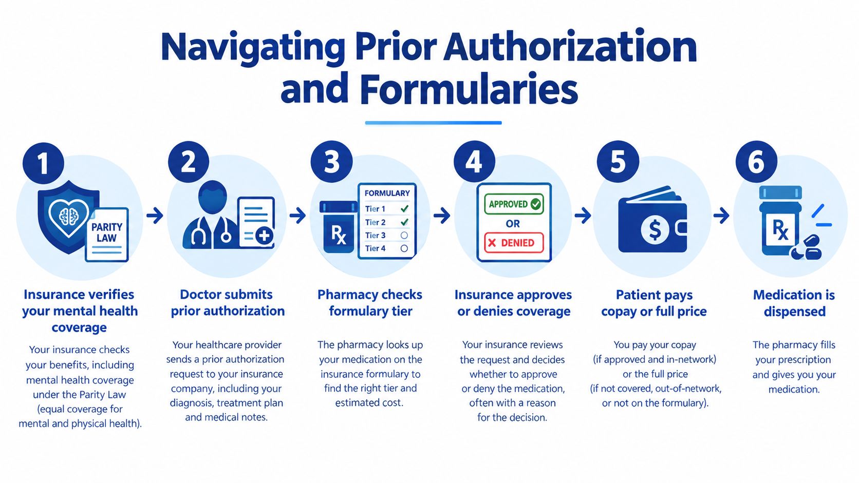 A six-step infographic explaining the process of navigating prior authorization and insurance formularies for prescription medication coverage.