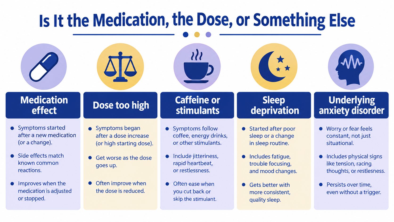 A diagnostic chart explaining potential causes of symptoms like anxiety, including medication effects, dosage, caffeine, sleep, and disorders.