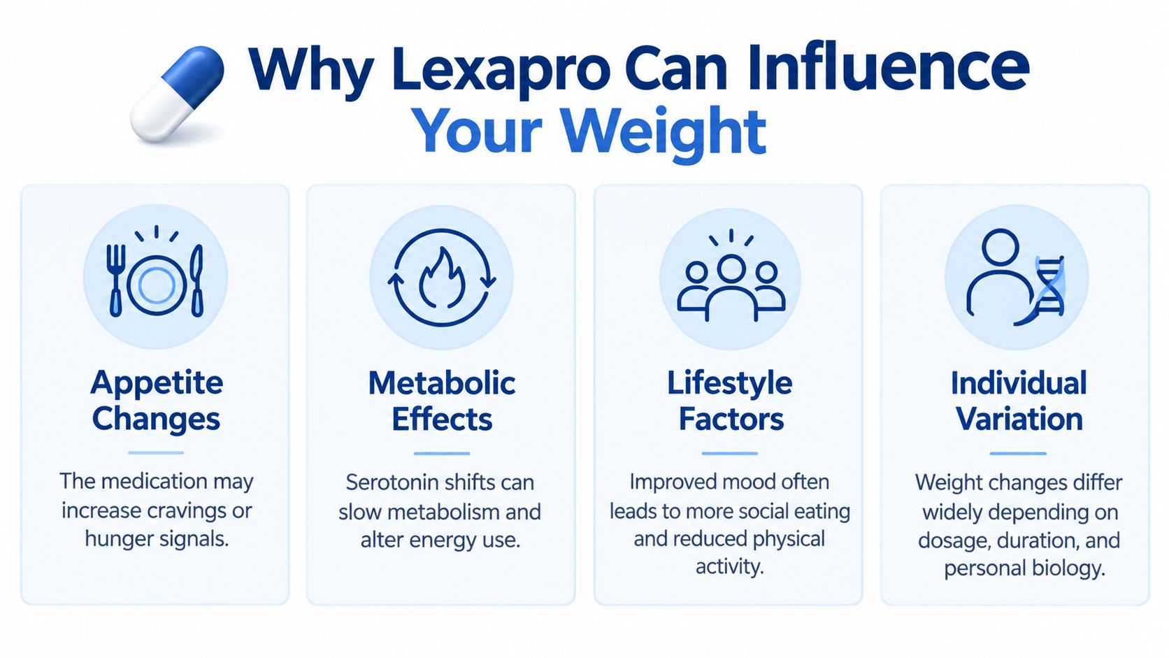 An infographic explaining how Lexapro can influence weight through its effects on serotonin, appetite, metabolism, and cravings.