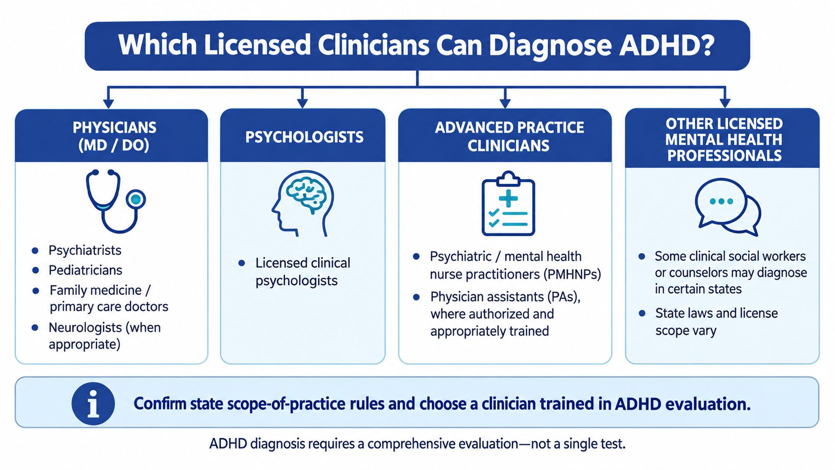 An infographic outlining the different types of licensed clinicians who are qualified to diagnose ADHD.