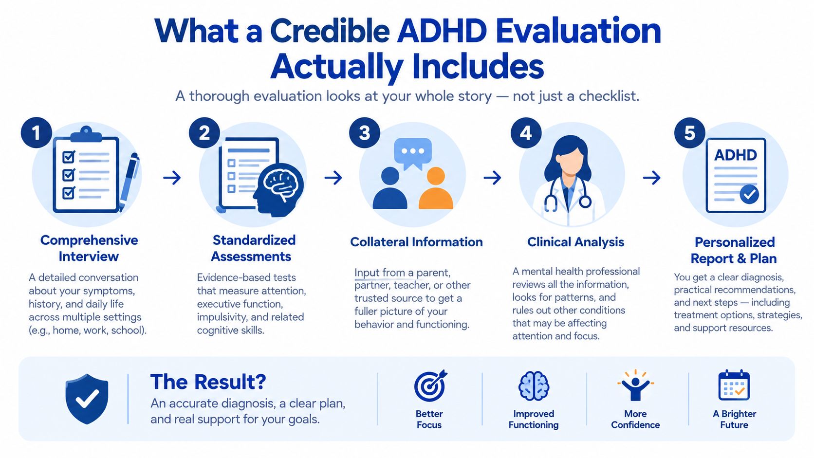 A five-step infographic explaining the components of a comprehensive and credible ADHD evaluation by mental health professionals.