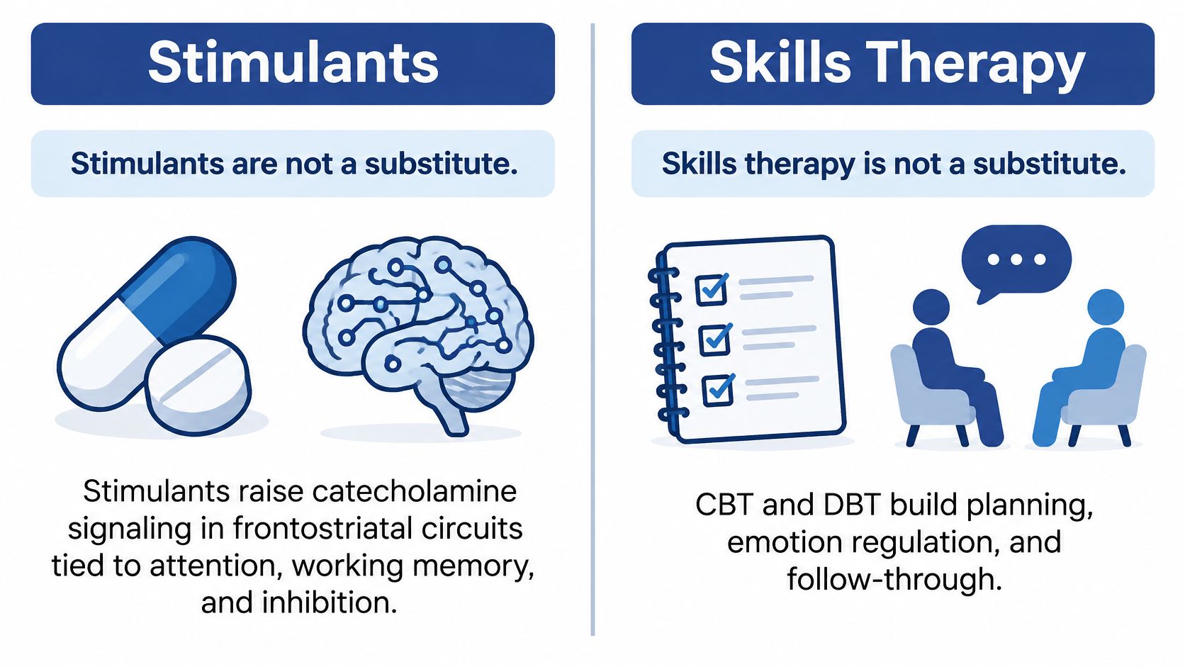A comparative infographic showing that both stimulants and skills therapy are necessary treatments for executive dysfunction.
