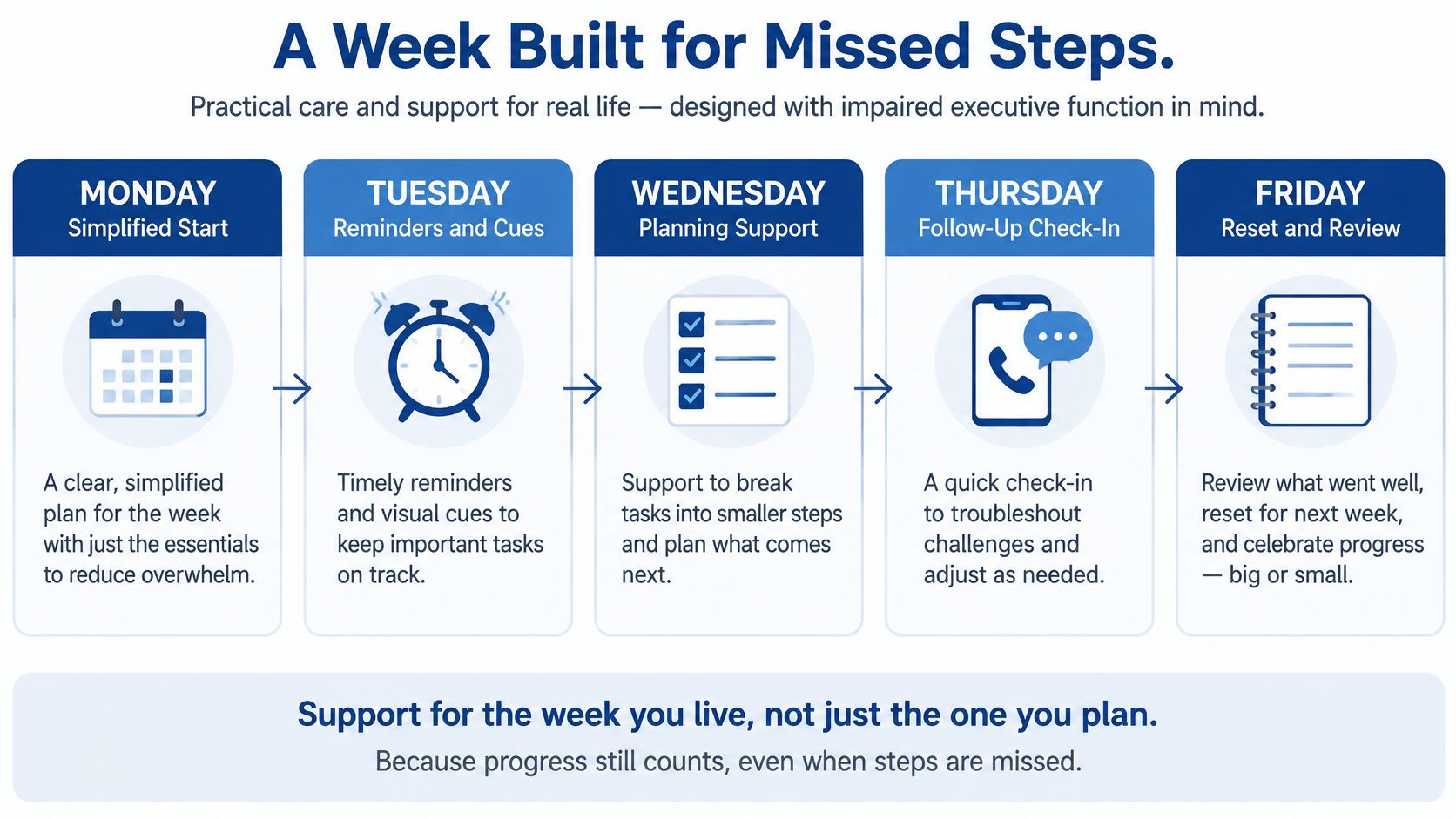 A weekly support plan infographic designed to assist adults managing executive dysfunction with daily structured tasks.