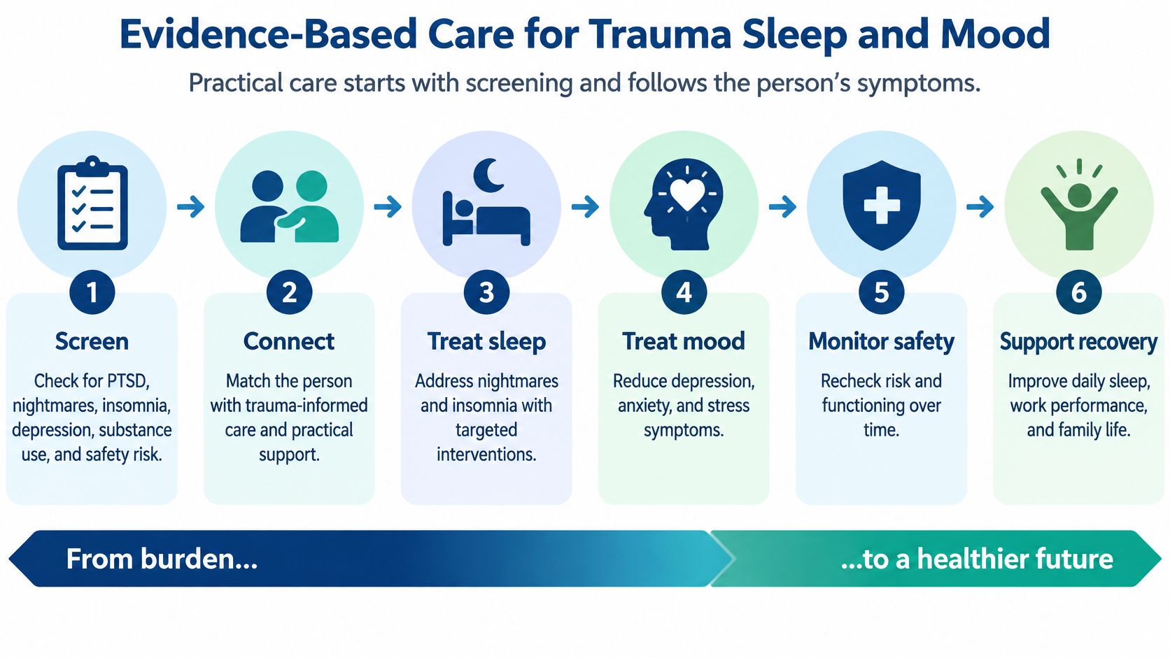 A six-step flow chart illustrating an evidence-based care process for improving trauma, sleep, and mood outcomes.