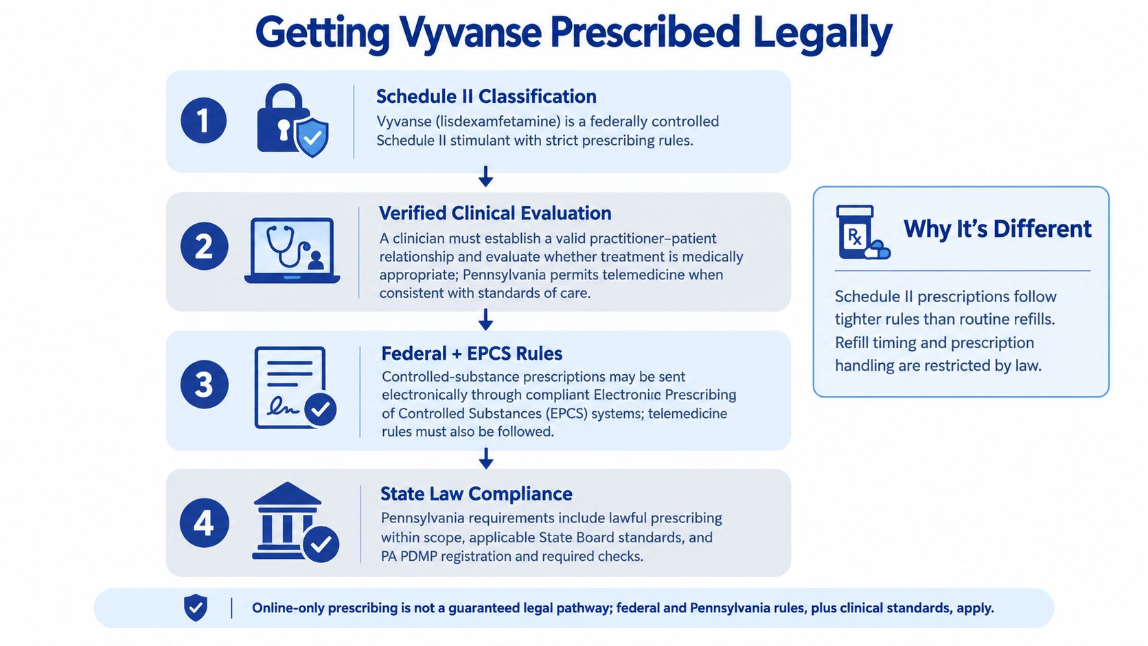 An infographic showing the four-step legal process for obtaining a Vyvanse prescription through clinical evaluation and state regulations.