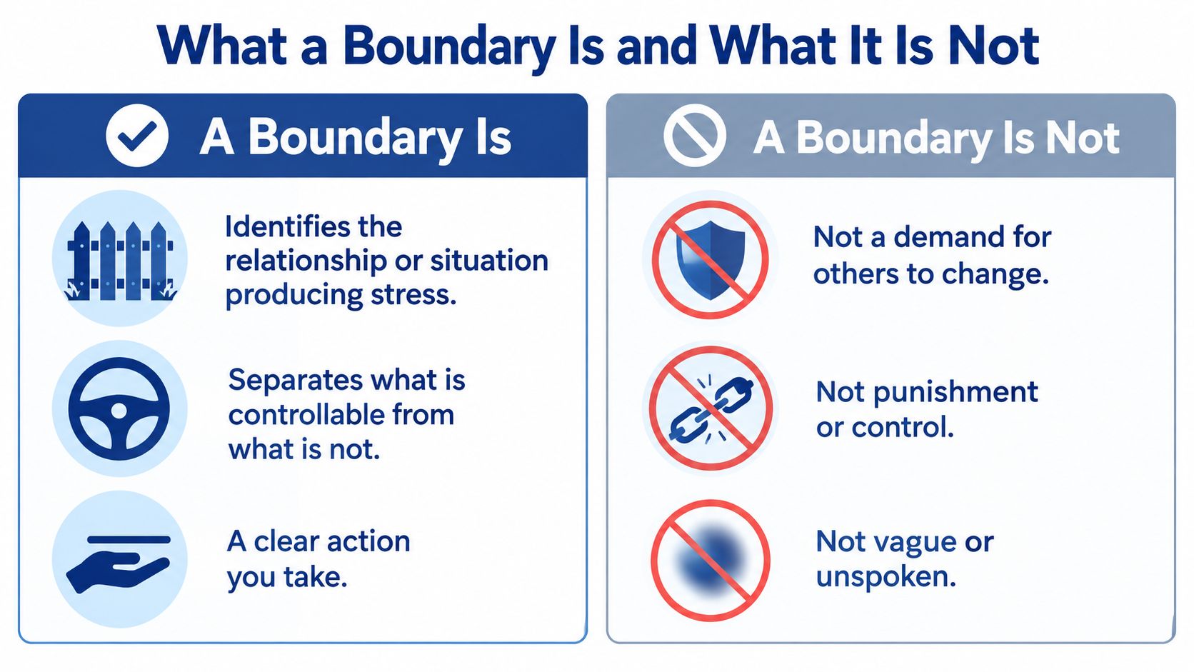 A comparison chart explaining what a boundary is versus what a boundary is not for self-care.