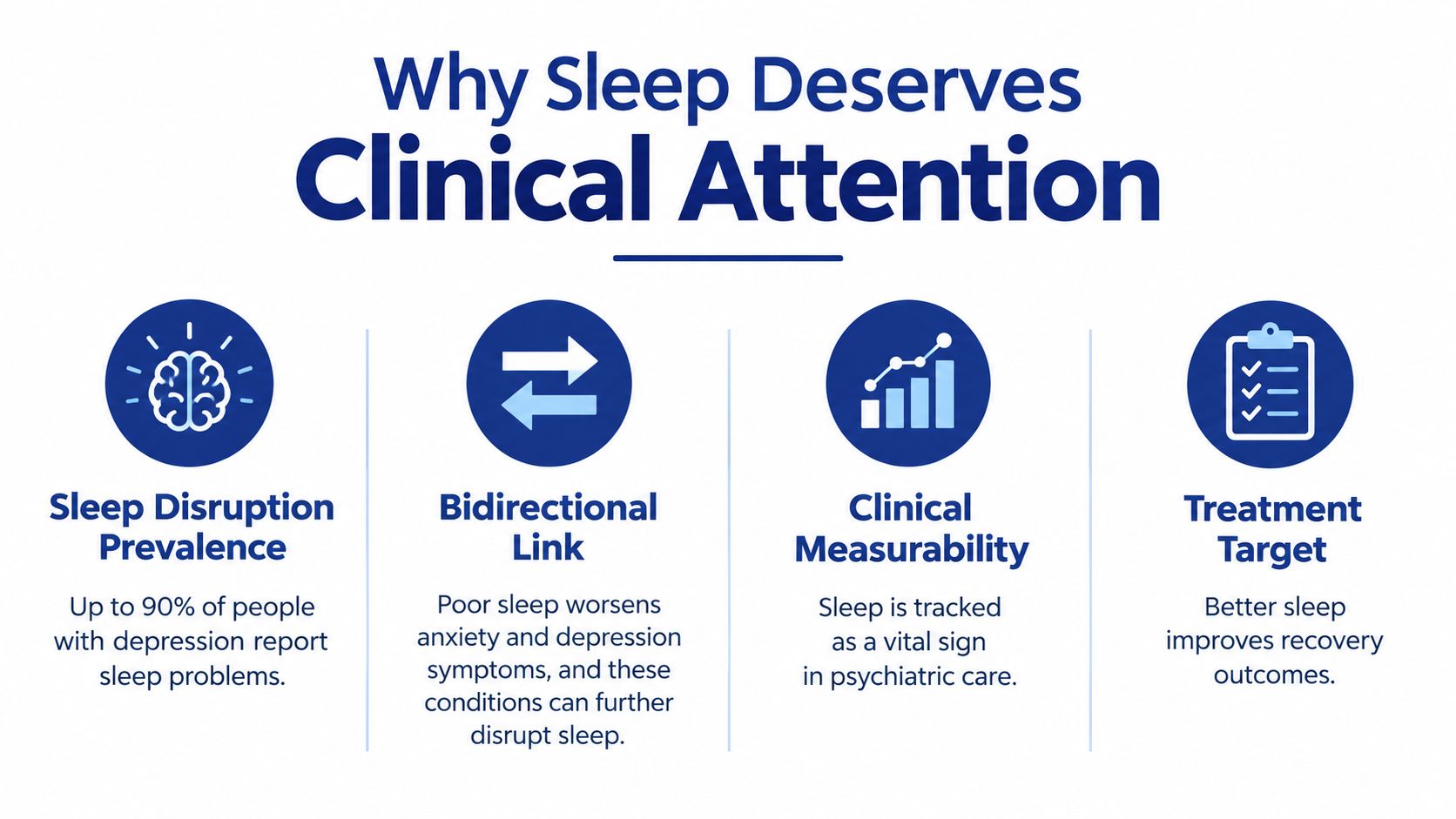 An infographic titled Why Sleep Deserves Clinical Attention, highlighting four key reasons including prevalence, bidirectional links, and treatment.