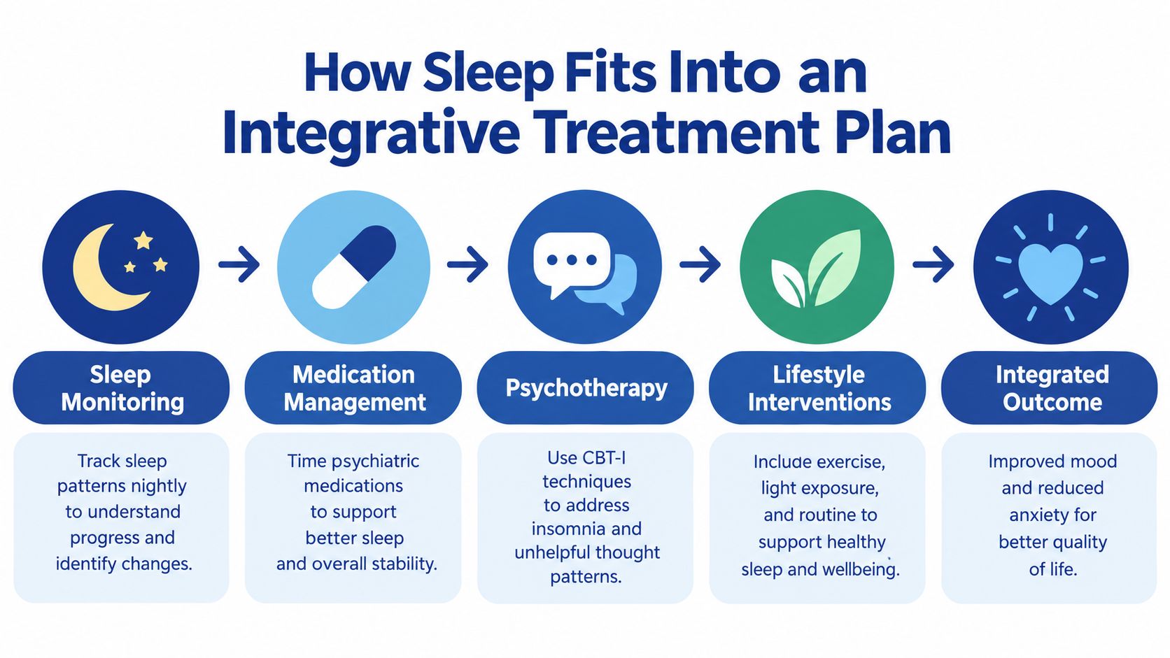 A flow chart illustrating how sleep is integrated into a comprehensive psychiatric treatment plan for better health.