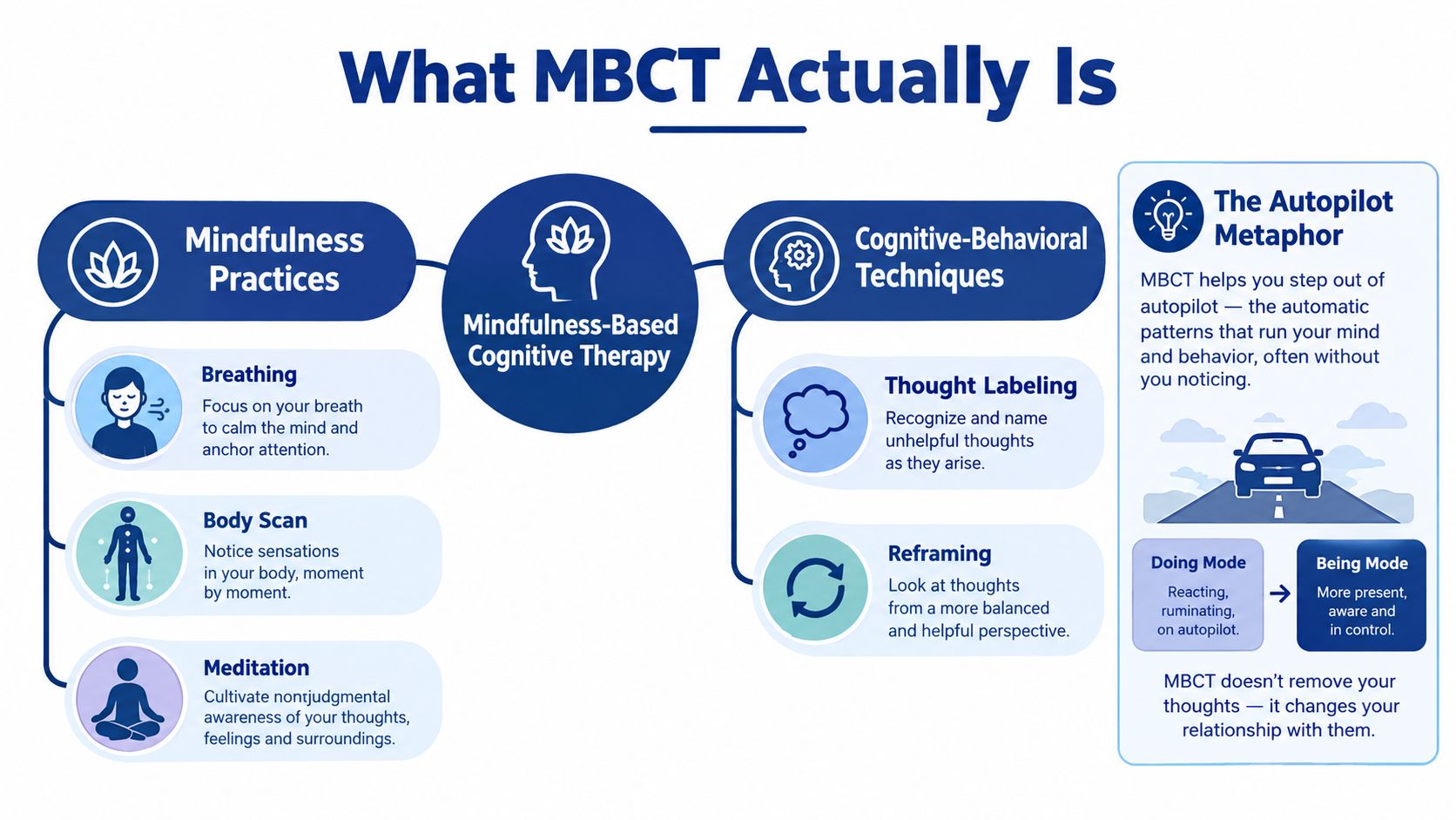 An educational infographic explaining the components and core concepts of Mindfulness-Based Cognitive Therapy, or MBCT.
