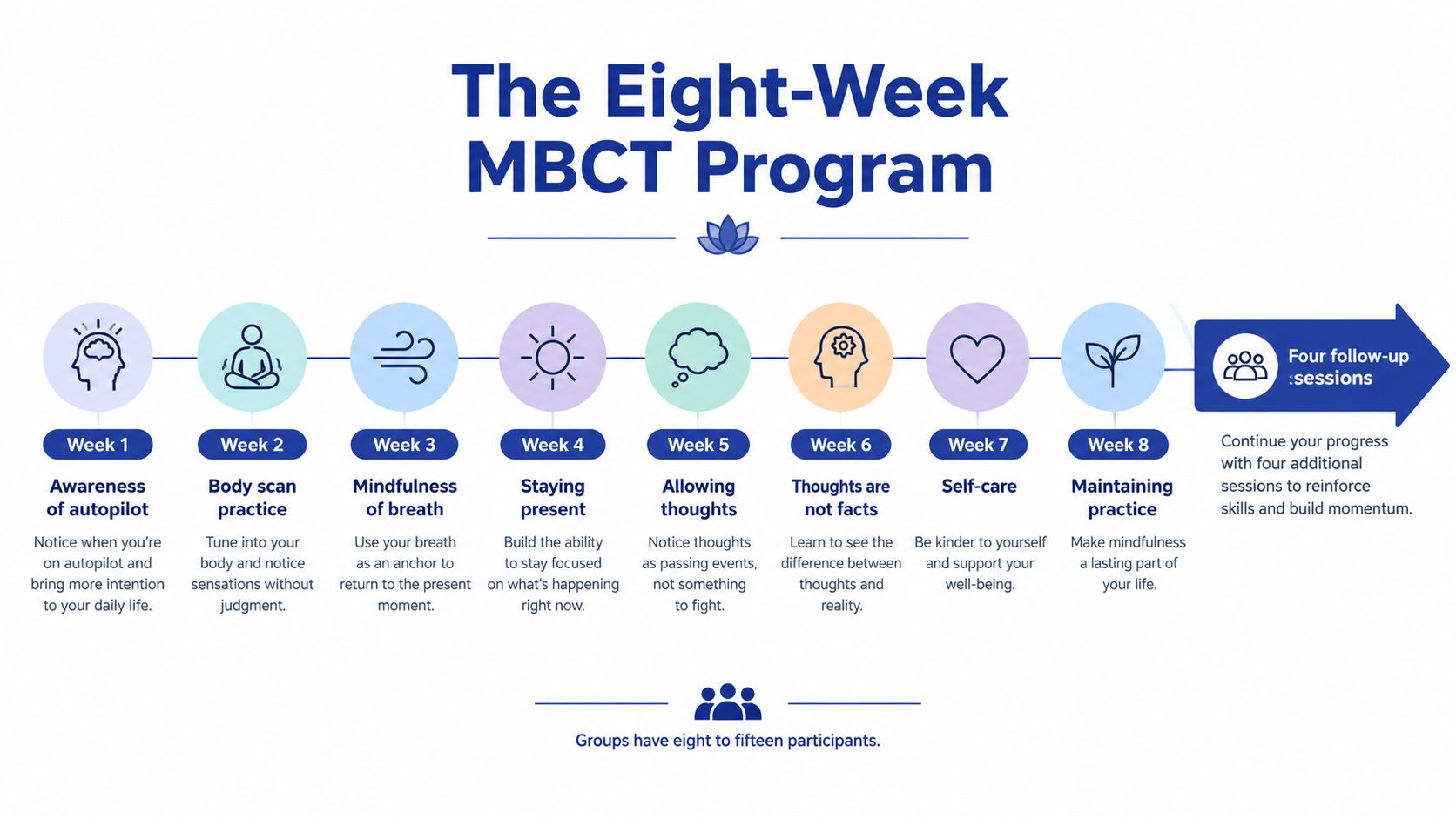 A timeline graphic showing an eight-week mindfulness based cognitive therapy program, including weekly themes and follow-up sessions.