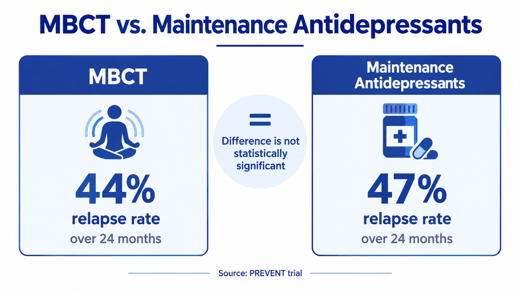 A comparison chart showing similar relapse rates of 44% for MBCT and 47% for maintenance antidepressants.