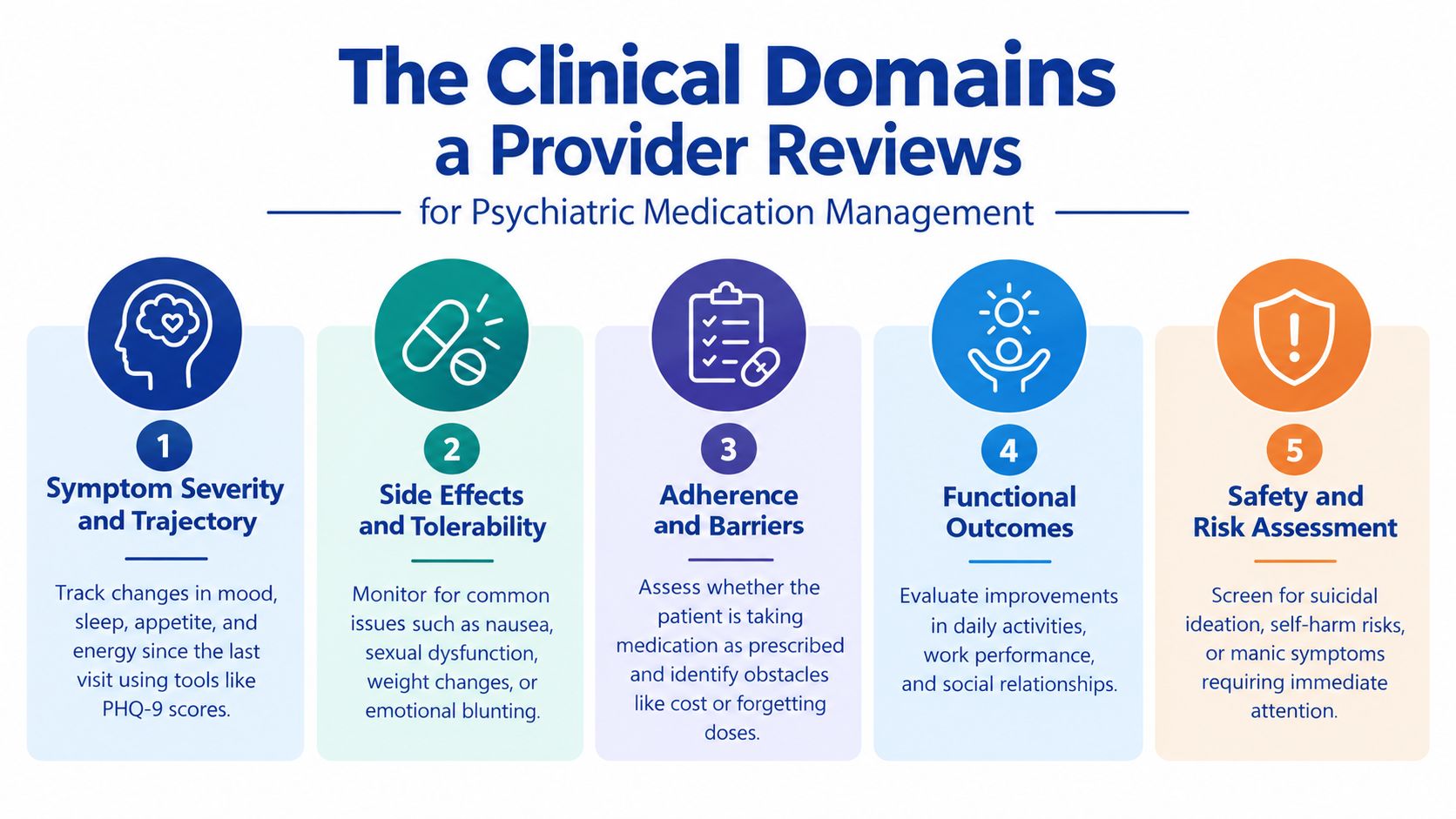A five-step infographic detailing the essential clinical domains for providers during psychiatric medication management appointments.