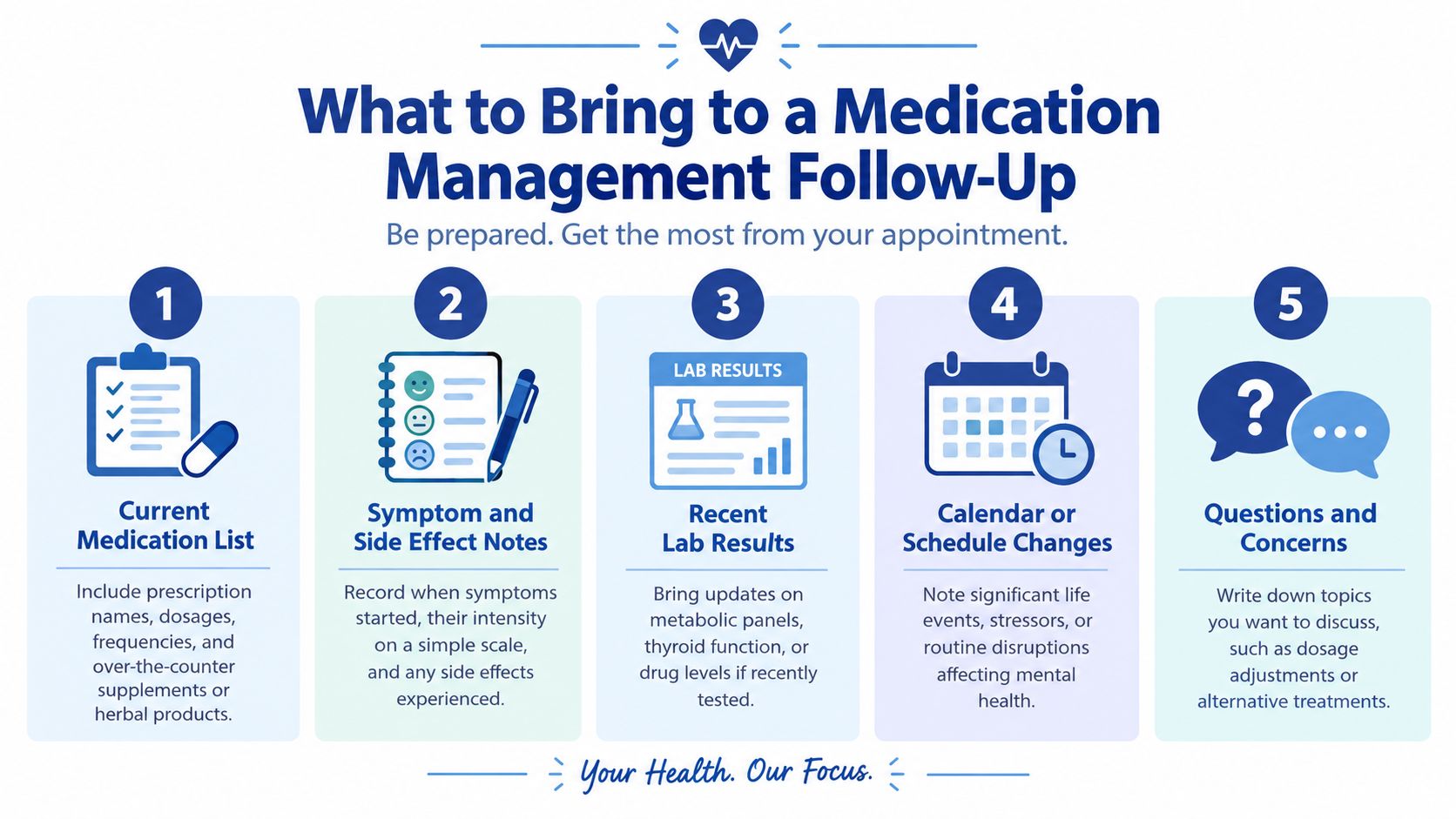 A helpful infographic listing five important items to prepare for a medication management follow-up appointment.