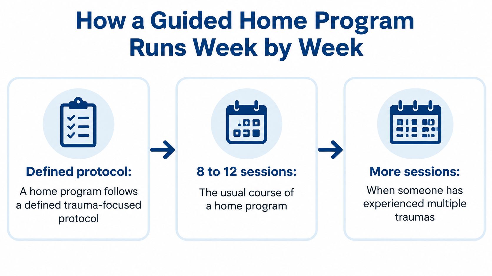 An infographic showing the three steps of a guided home program for trauma treatment.