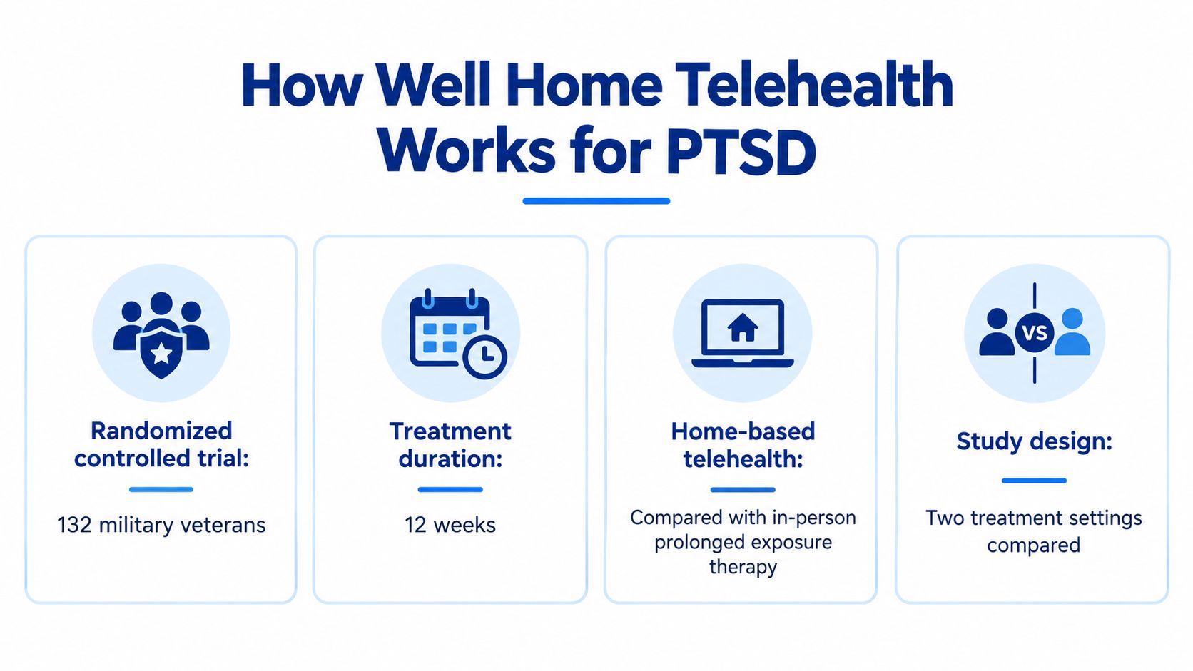 An infographic showing study details for testing home-based telehealth treatments for military veterans with PTSD.