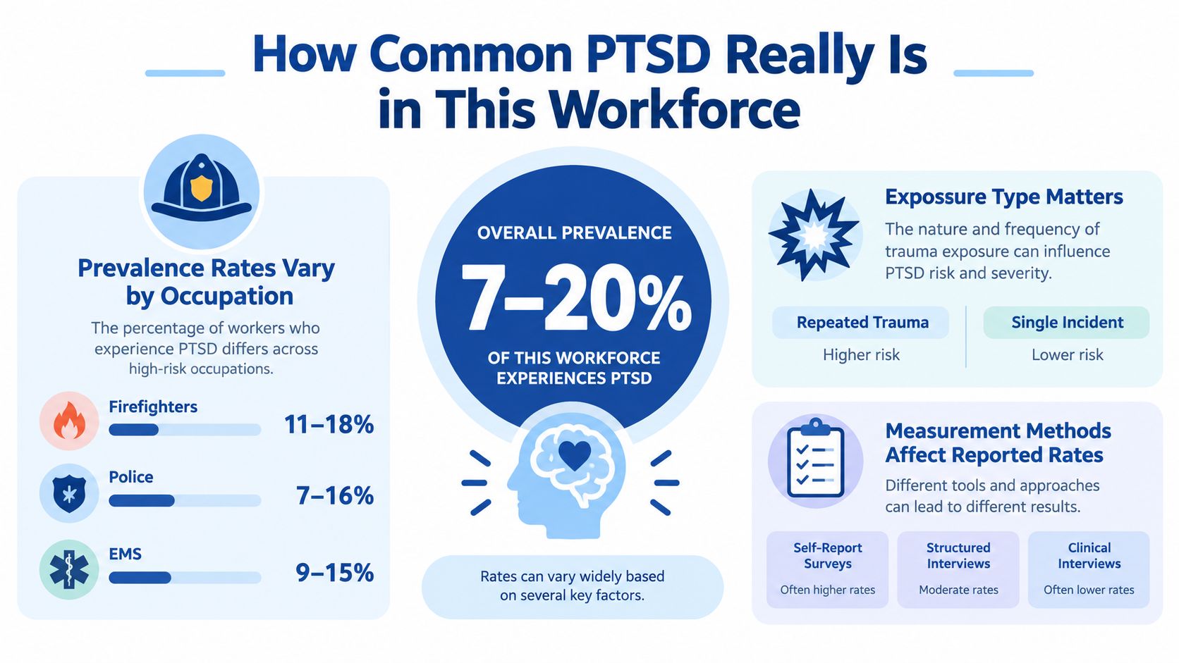 An infographic showing PTSD prevalence rates among firefighters, police, and EMS workers, along with contributing factors.