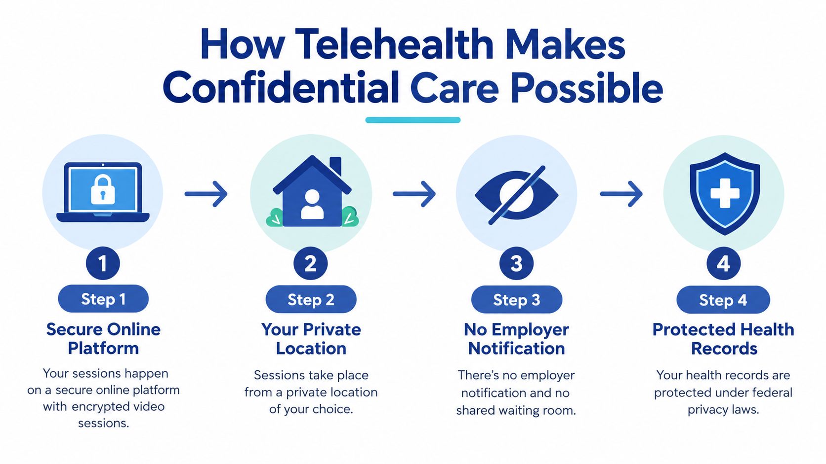 An infographic showing four steps of how telehealth provides confidential care for patient mental health sessions.