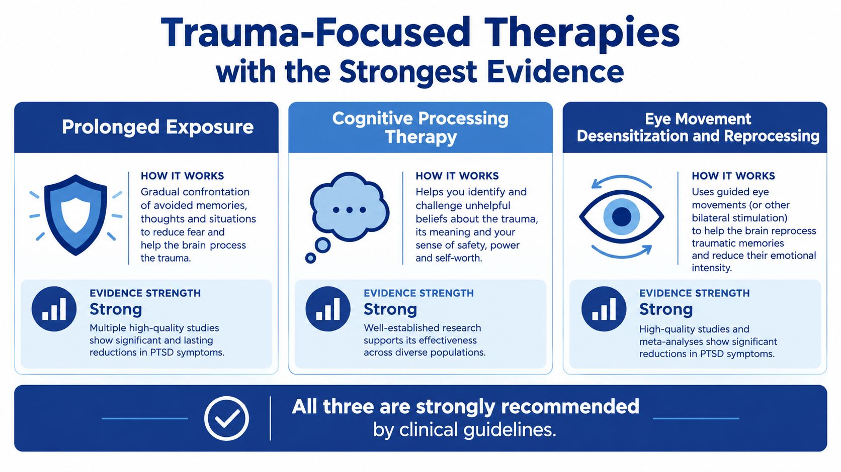 A chart comparing three evidence-based trauma therapies for PTSD: Prolonged Exposure, Cognitive Processing Therapy, and EMDR.
