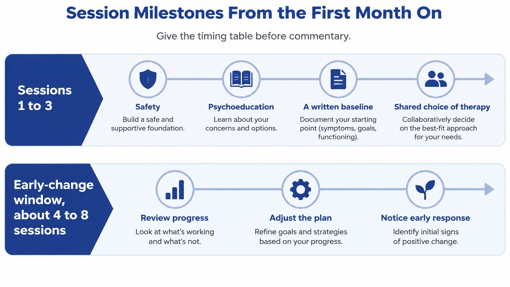 A diagram outlining therapeutic session milestones from the first few sessions through the early change window.