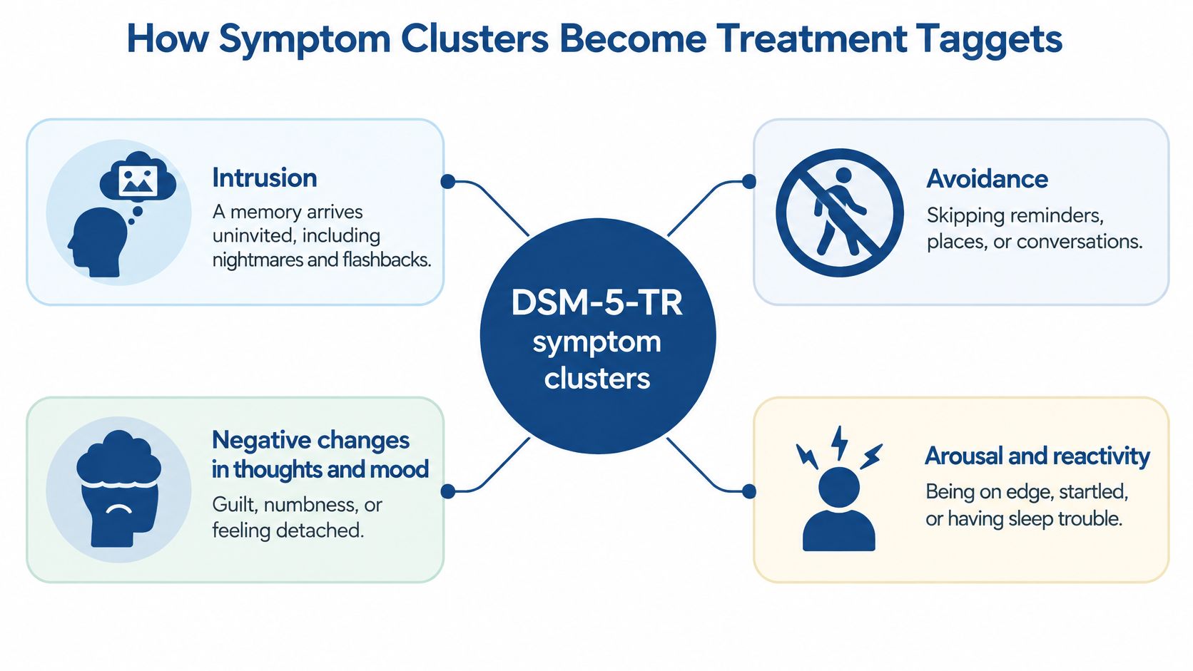 A diagram illustrating four DSM-5-TR symptom clusters for PTSD treatment targets including intrusion, avoidance, mood, and arousal.