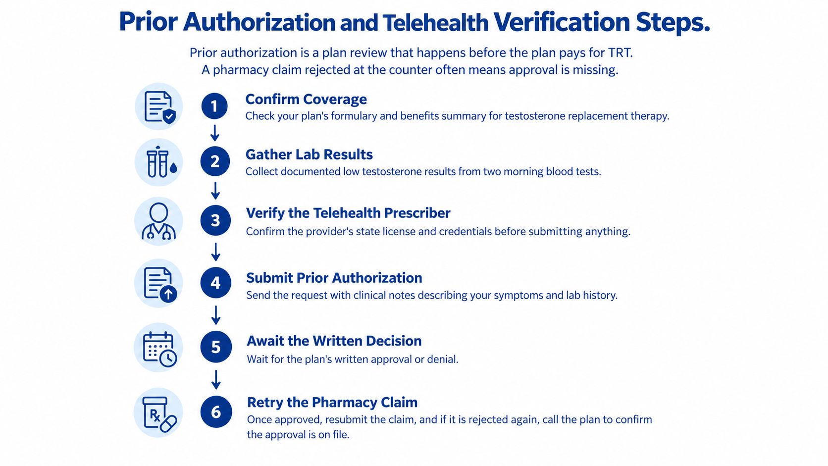 A six-step infographic detailing the prior authorization and telehealth verification process for testosterone replacement therapy coverage.