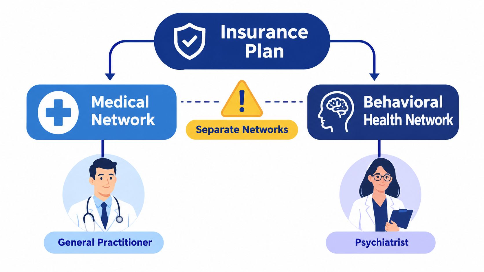 A diagram illustrating that an insurance plan uses separate networks for medical and behavioral health services.